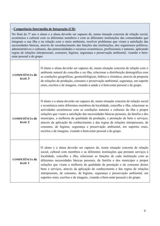 9
- Competência Intermédia de Integração (CII)
No final do 3º ano o aluno e a aluna deverão ser capazes de, numa situação concreta de relação social,
económica e cultural com os diferentes membros e com as diferentes instituições das comunidades que
integram a sua ilha e na relação com o meio ambiente, resolver problemas que visam a satisfação das
necessidades básicas, através do reconhecimento das funções das instituições, dos organismos políticos,
administrativos e culturais, das potencialidades e recursos económicos, profissionais e naturais, aplicando
regras de relações interpessoais, consumo, higiene, segurança e preservação ambiental, visando o bem-
estar pessoal e do grupo
COMPETÊNCIA de
BASE 3
O aluno e aluna deverão ser capazes de, numa situação concreta de relação com o
ambiente natural do concelho e ou ilha, relacionar a distribuição demográfica com
as condições geográficas, geomorfológicas, hídrica e climática, através da proposta
de soluções de produção, consumo e preservação ambiental, segurança, em suporte
orais, escritos e de imagens, visando a saúde e o bem-estar pessoal e de grupo.
COMPETÊNCIA de
BASE 2
O aluno e a aluna deverão ser capazes de, numa situação concreta de relação social
e económica entre diferentes membros da localidade, concelho e ilha, relacionar as
actividades económicas com as condições naturais e culturais da ilha e propor
soluções que visam a satisfação das necessidades básicas pessoais, da família e dos
munícipes, a melhoria da qualidade da produção, e prestação de bens e serviços,
através da aplicação do conhecimento e das regras de relações interpessoais, de
consumo, de higiene, segurança e preservação ambiental, em suportes orais,
escritos e de imagens, visando o bem-estar pessoal e do grupo.
COMPETÊNCIA de
BASE 1
O aluno e a aluna deverão ser capazes de, numa situação concreta de relação
social, cultural com membros e as diferentes instituições que prestam serviços à
localidade, concelho e ilha, relacionar as funções de cada instituição com as
diferentes necessidades básicas pessoais, da família e dos munícipes e propor
soluções que visam a melhoria da qualidade da prestação e do consumo destes
bens e serviços, através da aplicação do conhecimento e das regras de relações
interpessoais, de consumo, de higiene, segurança e preservação ambiental, em
suportes orais, escritos e de imagens, visando o bem-estar pessoal e do grupo.
 