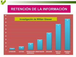 RETENCIÓN DE LA INFORMACIÓN Investigación de Willian Glasser 