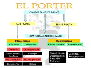 COMPORTAMENTS BÀSICS
AMB PILOTA SENSE PILOTA
COMPORTAMENTS DERIVATS
Intervencions Mobilitzacions
Ofensives Defensives
De reinici De recuperació
De continuïtat No recuperació
Servei porteria.
Cop franc
Blocatges
Serveis...Peu Rebuig
Posició bàsica
Desplaçament
Salts. Girs.
Estirades
Caigudes.
Recuperacions
Prèvies contacte Post contacte
 