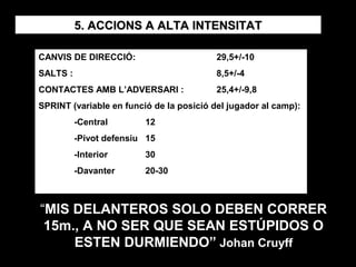5. ACCIONS A ALTA INTENSITAT5. ACCIONS A ALTA INTENSITAT
CANVIS DE DIRECCIÓ: 29,5+/-10
SALTS : 8,5+/-4
CONTACTES AMB L’ADVERSARI : 25,4+/-9,8
SPRINT (variable en funció de la posició del jugador al camp):
-Central 12
-Pivot defensiu 15
-Interior 30
-Davanter 20-30
“MIS DELANTEROS SOLO DEBEN CORRER
15m., A NO SER QUE SEAN ESTÚPIDOS O
ESTEN DURMIENDO” Johan Cruyff
 