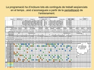 La programació ha d’incloure tots els continguts de treball seqüenciats
en el temps...això s’aconsegueix a partir de la periodització de
l’entrenament.
 