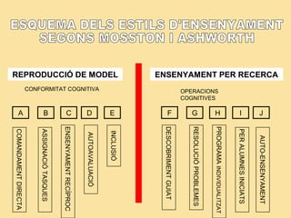REPRODUCCIÓ DE MODEL ENSENYAMENT PER RECERCA
CONFORMITAT COGNITIVA OPERACIONS
COGNITIVES
A B C D E F G H I J
COMANDAMENTDIRECTA
ASSIGNACIÓTASQUES
ENSENYAMENTRECÍPROC
AUTOAVALUACIÓ
INCLUSIÓ
DESCOBRIMENTGUIAT
RESOLUCIÓPROBLEMES
PROGRAMAINDIVIDUALITZAT
PERALUMNESINICIATS
AUTO-ENSENYAMENT
 
