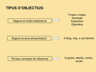 TIPUS D’OBJECTIUS:
Segons el nivell d’abstracció
Finals o metes
Generals
Específics
Operatius
Segons la seva temporització A llarg, mig, o curt termini
Pel seu concepte de referència Cognitiu, afectiu, motriu,
social
 