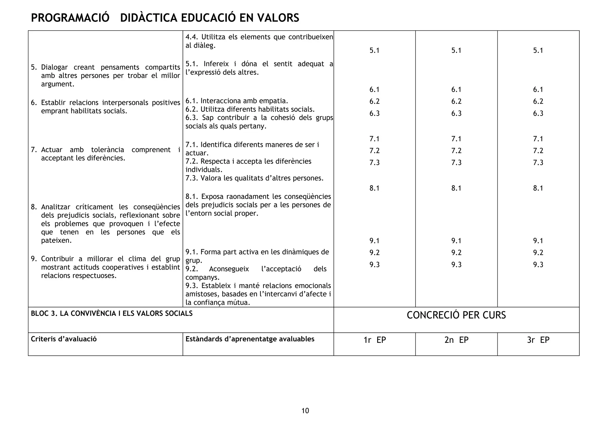 PROGRAMACIÓ DIDÀCTICA EDUCACIÓ EN VALORS
10
5. Dialogar creant pensaments compartits
amb altres persones per trobar el millor
argument.
6. Establir relacions interpersonals positives
emprant habilitats socials.
7. Actuar amb tolerància comprenent i
acceptant les diferències.
8. Analitzar críticament les conseqüències
dels prejudicis socials, reflexionant sobre
els problemes que provoquen i l’efecte
que tenen en les persones que els
pateixen.
9. Contribuir a millorar el clima del grup
mostrant actituds cooperatives i establint
relacions respectuoses.
4.4. Utilitza els elements que contribueixen
al diàleg.
5.1. Infereix i dóna el sentit adequat a
l’expressió dels altres.
6.1. Interacciona amb empatia.
6.2. Utilitza diferents habilitats socials.
6.3. Sap contribuir a la cohesió dels grups
socials als quals pertany.
7.1. Identifica diferents maneres de ser i
actuar.
7.2. Respecta i accepta les diferències
individuals.
7.3. Valora les qualitats d’altres persones.
8.1. Exposa raonadament les conseqüències
dels prejudicis socials per a les persones de
l’entorn social proper.
9.1. Forma part activa en les dinàmiques de
grup.
9.2. Aconsegueix l’acceptació dels
companys.
9.3. Estableix i manté relacions emocionals
amistoses, basades en l’intercanvi d’afecte i
la confiança mútua.
5.1
6.1
6.2
6.3
7.1
7.2
7.3
8.1
9.1
9.2
9.3
5.1
6.1
6.2
6.3
7.1
7.2
7.3
8.1
9.1
9.2
9.3
5.1
6.1
6.2
6.3
7.1
7.2
7.3
8.1
9.1
9.2
9.3
BLOC 3. LA CONVIVÈNCIA I ELS VALORS SOCIALS CONCRECIÓ PER CURS
Criteris d’avaluació Estàndards d’aprenentatge avaluables 1r EP 2n EP 3r EP
 