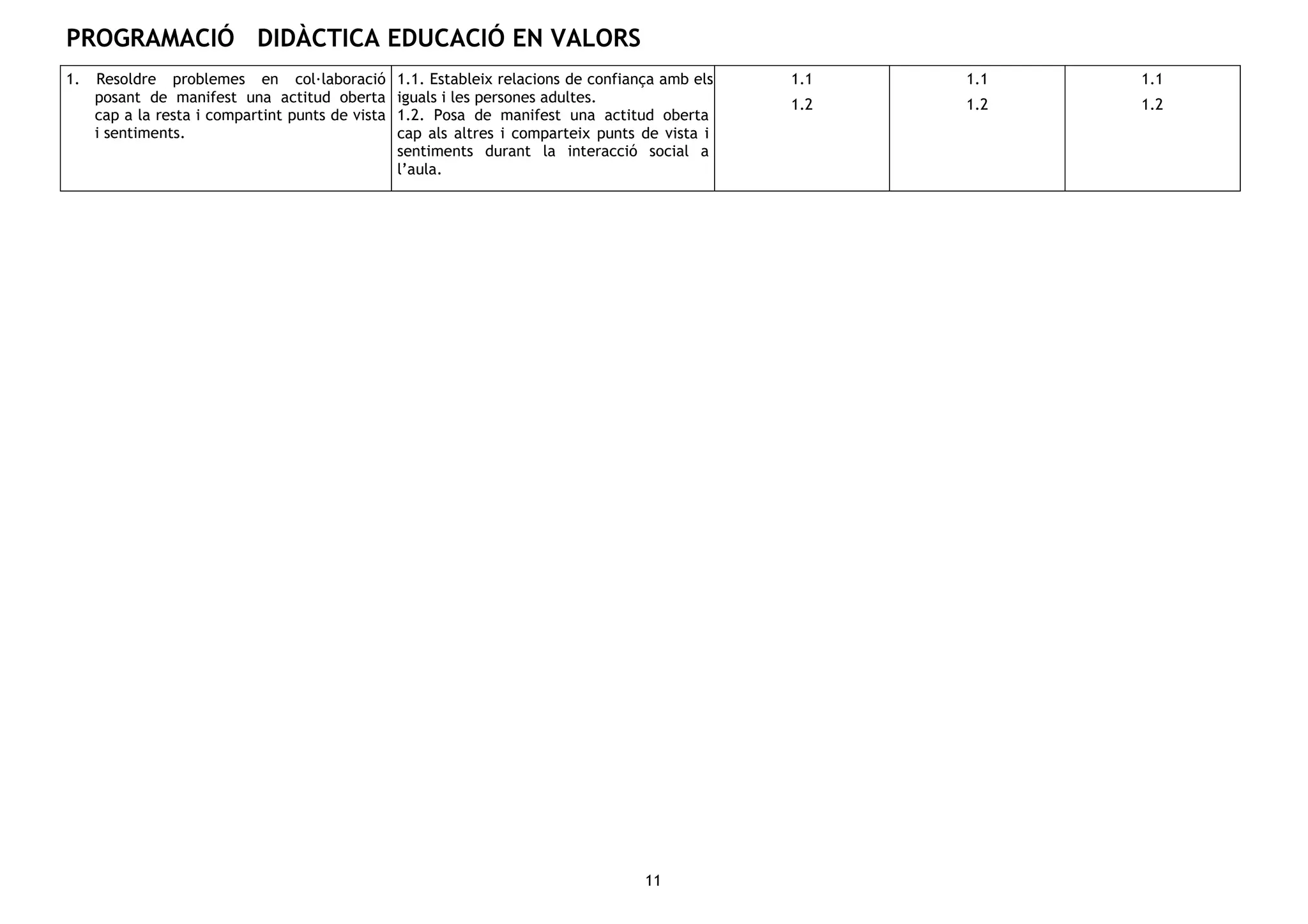 PROGRAMACIÓ DIDÀCTICA EDUCACIÓ EN VALORS
11
1. Resoldre problemes en col·laboració
posant de manifest una actitud oberta
cap a la resta i compartint punts de vista
i sentiments.
1.1. Estableix relacions de confiança amb els
iguals i les persones adultes.
1.2. Posa de manifest una actitud oberta
cap als altres i comparteix punts de vista i
sentiments durant la interacció social a
l’aula.
1.1
1.2
1.1
1.2
1.1
1.2
 
