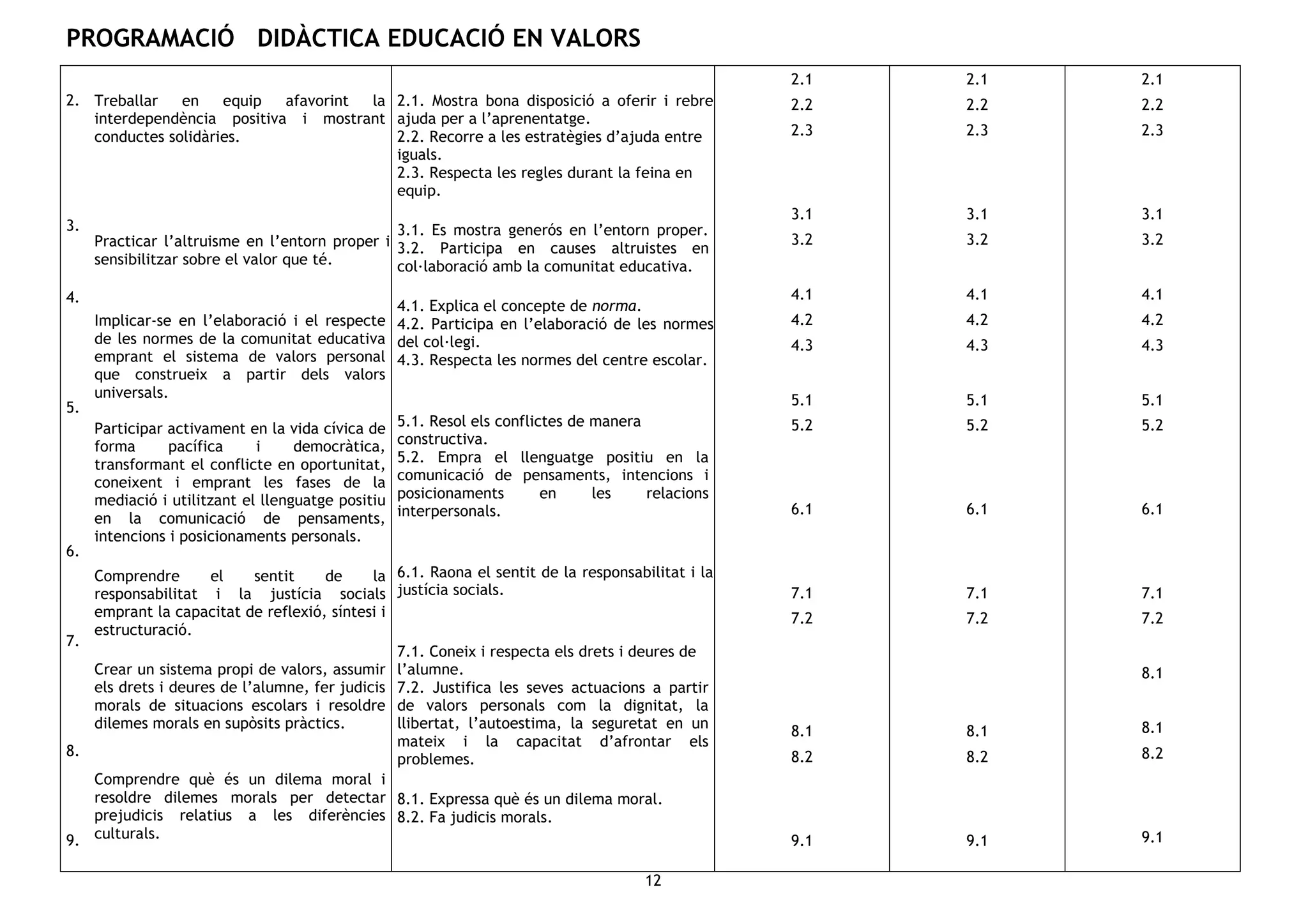PROGRAMACIÓ DIDÀCTICA EDUCACIÓ EN VALORS
12
2.
3.
4.
5.
6.
7.
8.
9.
Treballar en equip afavorint la
interdependència positiva i mostrant
conductes solidàries.
Practicar l’altruisme en l’entorn proper i
sensibilitzar sobre el valor que té.
Implicar-se en l’elaboració i el respecte
de les normes de la comunitat educativa
emprant el sistema de valors personal
que construeix a partir dels valors
universals.
Participar activament en la vida cívica de
forma pacífica i democràtica,
transformant el conflicte en oportunitat,
coneixent i emprant les fases de la
mediació i utilitzant el llenguatge positiu
en la comunicació de pensaments,
intencions i posicionaments personals.
Comprendre el sentit de la
responsabilitat i la justícia socials
emprant la capacitat de reflexió, síntesi i
estructuració.
Crear un sistema propi de valors, assumir
els drets i deures de l’alumne, fer judicis
morals de situacions escolars i resoldre
dilemes morals en supòsits pràctics.
Comprendre què és un dilema moral i
resoldre dilemes morals per detectar
prejudicis relatius a les diferències
culturals.
2.1. Mostra bona disposició a oferir i rebre
ajuda per a l’aprenentatge.
2.2. Recorre a les estratègies d’ajuda entre
iguals.
2.3. Respecta les regles durant la feina en
equip.
3.1. Es mostra generós en l’entorn proper.
3.2. Participa en causes altruistes en
col·laboració amb la comunitat educativa.
4.1. Explica el concepte de norma.
4.2. Participa en l’elaboració de les normes
del col·legi.
4.3. Respecta les normes del centre escolar.
5.1. Resol els conflictes de manera
constructiva.
5.2. Empra el llenguatge positiu en la
comunicació de pensaments, intencions i
posicionaments en les relacions
interpersonals.
6.1. Raona el sentit de la responsabilitat i la
justícia socials.
7.1. Coneix i respecta els drets i deures de
l’alumne.
7.2. Justifica les seves actuacions a partir
de valors personals com la dignitat, la
llibertat, l’autoestima, la seguretat en un
mateix i la capacitat d’afrontar els
problemes.
8.1. Expressa què és un dilema moral.
8.2. Fa judicis morals.
2.1
2.2
2.3
3.1
3.2
4.1
4.2
4.3
5.1
5.2
6.1
7.1
7.2
8.1
8.2
9.1
2.1
2.2
2.3
3.1
3.2
4.1
4.2
4.3
5.1
5.2
6.1
7.1
7.2
8.1
8.2
9.1
2.1
2.2
2.3
3.1
3.2
4.1
4.2
4.3
5.1
5.2
6.1
7.1
7.2
8.1
8.1
8.2
9.1
 