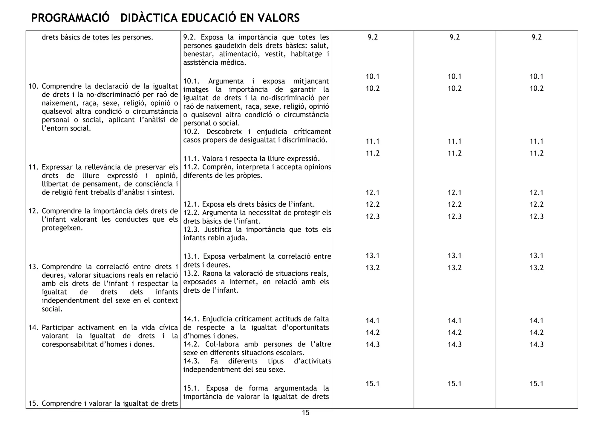 PROGRAMACIÓ DIDÀCTICA EDUCACIÓ EN VALORS
15
drets bàsics de totes les persones.
10. Comprendre la declaració de la igualtat
de drets i la no-discriminació per raó de
naixement, raça, sexe, religió, opinió o
qualsevol altra condició o circumstància
personal o social, aplicant l’anàlisi de
l’entorn social.
11. Expressar la rellevància de preservar els
drets de lliure expressió i opinió,
llibertat de pensament, de consciència i
de religió fent treballs d’anàlisi i síntesi.
12. Comprendre la importància dels drets de
l’infant valorant les conductes que els
protegeixen.
13. Comprendre la correlació entre drets i
deures, valorar situacions reals en relació
amb els drets de l’infant i respectar la
igualtat de drets dels infants
independentment del sexe en el context
social.
14. Participar activament en la vida cívica
valorant la igualtat de drets i la
coresponsabilitat d’homes i dones.
15. Comprendre i valorar la igualtat de drets
9.2. Exposa la importància que totes les
persones gaudeixin dels drets bàsics: salut,
benestar, alimentació, vestit, habitatge i
assistència mèdica.
10.1. Argumenta i exposa mitjançant
imatges la importància de garantir la
igualtat de drets i la no-discriminació per
raó de naixement, raça, sexe, religió, opinió
o qualsevol altra condició o circumstància
personal o social.
10.2. Descobreix i enjudicia críticament
casos propers de desigualtat i discriminació.
11.1. Valora i respecta la lliure expressió.
11.2. Comprèn, interpreta i accepta opinions
diferents de les pròpies.
12.1. Exposa els drets bàsics de l’infant.
12.2. Argumenta la necessitat de protegir els
drets bàsics de l’infant.
12.3. Justifica la importància que tots els
infants rebin ajuda.
13.1. Exposa verbalment la correlació entre
drets i deures.
13.2. Raona la valoració de situacions reals,
exposades a Internet, en relació amb els
drets de l’infant.
14.1. Enjudicia críticament actituds de falta
de respecte a la igualtat d’oportunitats
d’homes i dones.
14.2. Col·labora amb persones de l’altre
sexe en diferents situacions escolars.
14.3. Fa diferents tipus d’activitats
independentment del seu sexe.
15.1. Exposa de forma argumentada la
importància de valorar la igualtat de drets
9.2
10.1
10.2
11.1
11.2
12.1
12.2
12.3
13.1
13.2
14.1
14.2
14.3
15.1
9.2
10.1
10.2
11.1
11.2
12.1
12.2
12.3
13.1
13.2
14.1
14.2
14.3
15.1
9.2
10.1
10.2
11.1
11.2
12.1
12.2
12.3
13.1
13.2
14.1
14.2
14.3
15.1
 