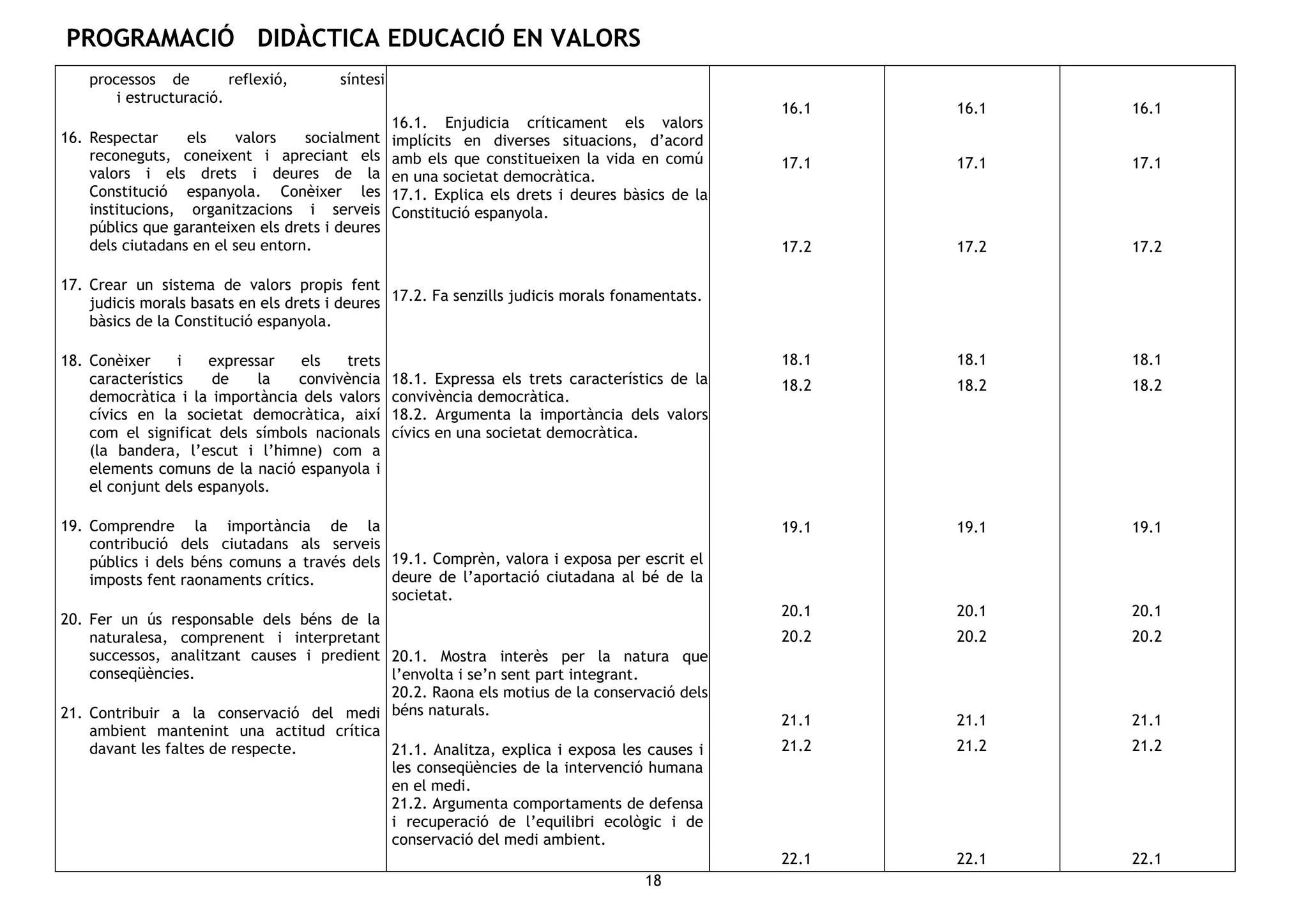 PROGRAMACIÓ DIDÀCTICA EDUCACIÓ EN VALORS
18
processos de reflexió, síntesi
i estructuració.
16. Respectar els valors socialment
reconeguts, coneixent i apreciant els
valors i els drets i deures de la
Constitució espanyola. Conèixer les
institucions, organitzacions i serveis
públics que garanteixen els drets i deures
dels ciutadans en el seu entorn.
17. Crear un sistema de valors propis fent
judicis morals basats en els drets i deures
bàsics de la Constitució espanyola.
18. Conèixer i expressar els trets
característics de la convivència
democràtica i la importància dels valors
cívics en la societat democràtica, així
com el significat dels símbols nacionals
(la bandera, l’escut i l’himne) com a
elements comuns de la nació espanyola i
el conjunt dels espanyols.
19. Comprendre la importància de la
contribució dels ciutadans als serveis
públics i dels béns comuns a través dels
imposts fent raonaments crítics.
20. Fer un ús responsable dels béns de la
naturalesa, comprenent i interpretant
successos, analitzant causes i predient
conseqüències.
21. Contribuir a la conservació del medi
ambient mantenint una actitud crítica
davant les faltes de respecte.
16.1. Enjudicia críticament els valors
implícits en diverses situacions, d’acord
amb els que constitueixen la vida en comú
en una societat democràtica.
17.1. Explica els drets i deures bàsics de la
Constitució espanyola.
17.2. Fa senzills judicis morals fonamentats.
18.1. Expressa els trets característics de la
convivència democràtica.
18.2. Argumenta la importància dels valors
cívics en una societat democràtica.
19.1. Comprèn, valora i exposa per escrit el
deure de l’aportació ciutadana al bé de la
societat.
20.1. Mostra interès per la natura que
l’envolta i se’n sent part integrant.
20.2. Raona els motius de la conservació dels
béns naturals.
21.1. Analitza, explica i exposa les causes i
les conseqüències de la intervenció humana
en el medi.
21.2. Argumenta comportaments de defensa
i recuperació de l’equilibri ecològic i de
conservació del medi ambient.
16.1
17.1
17.2
18.1
18.2
19.1
20.1
20.2
21.1
21.2
22.1
16.1
17.1
17.2
18.1
18.2
19.1
20.1
20.2
21.1
21.2
22.1
16.1
17.1
17.2
18.1
18.2
19.1
20.1
20.2
21.1
21.2
22.1
 