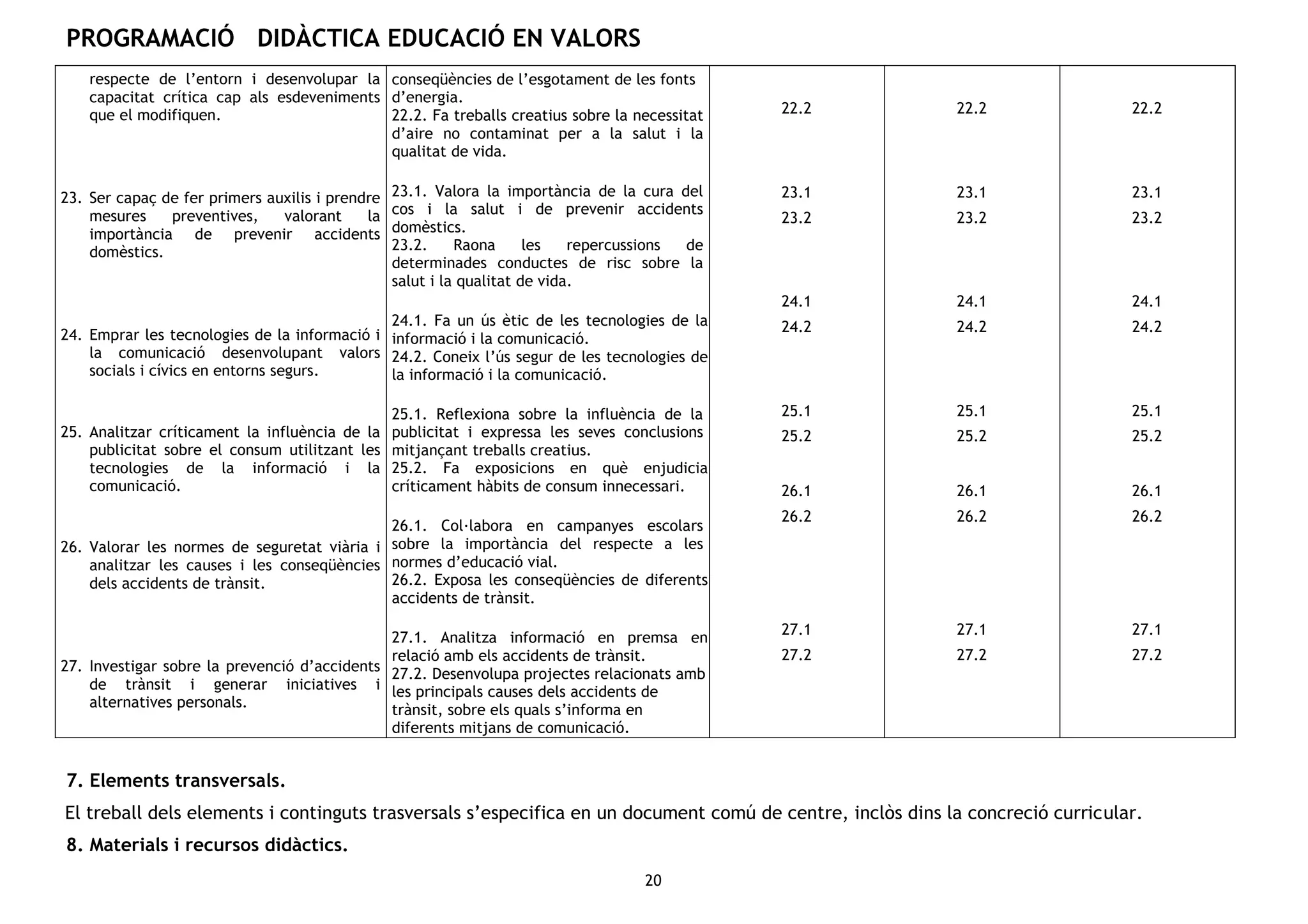 PROGRAMACIÓ DIDÀCTICA EDUCACIÓ EN VALORS
20
respecte de l’entorn i desenvolupar la
capacitat crítica cap als esdeveniments
que el modifiquen.
23. Ser capaç de fer primers auxilis i prendre
mesures preventives, valorant la
importància de prevenir accidents
domèstics.
24. Emprar les tecnologies de la informació i
la comunicació desenvolupant valors
socials i cívics en entorns segurs.
25. Analitzar críticament la influència de la
publicitat sobre el consum utilitzant les
tecnologies de la informació i la
comunicació.
26. Valorar les normes de seguretat viària i
analitzar les causes i les conseqüències
dels accidents de trànsit.
27. Investigar sobre la prevenció d’accidents
de trànsit i generar iniciatives i
alternatives personals.
conseqüències de l’esgotament de les fonts
d’energia.
22.2. Fa treballs creatius sobre la necessitat
d’aire no contaminat per a la salut i la
qualitat de vida.
23.1. Valora la importància de la cura del
cos i la salut i de prevenir accidents
domèstics.
23.2. Raona les repercussions de
determinades conductes de risc sobre la
salut i la qualitat de vida.
24.1. Fa un ús ètic de les tecnologies de la
informació i la comunicació.
24.2. Coneix l’ús segur de les tecnologies de
la informació i la comunicació.
25.1. Reflexiona sobre la influència de la
publicitat i expressa les seves conclusions
mitjançant treballs creatius.
25.2. Fa exposicions en què enjudicia
críticament hàbits de consum innecessari.
26.1. Col·labora en campanyes escolars
sobre la importància del respecte a les
normes d’educació vial.
26.2. Exposa les conseqüències de diferents
accidents de trànsit.
27.1. Analitza informació en premsa en
relació amb els accidents de trànsit.
27.2. Desenvolupa projectes relacionats amb
les principals causes dels accidents de
trànsit, sobre els quals s’informa en
diferents mitjans de comunicació.
22.2
23.1
23.2
24.1
24.2
25.1
25.2
26.1
26.2
27.1
27.2
22.2
23.1
23.2
24.1
24.2
25.1
25.2
26.1
26.2
27.1
27.2
22.2
23.1
23.2
24.1
24.2
25.1
25.2
26.1
26.2
27.1
27.2
7. Elements transversals.
El treball dels elements i continguts trasversals s’especifica en un document comú de centre, inclòs dins la concreció curricular.
8. Materials i recursos didàctics.
 