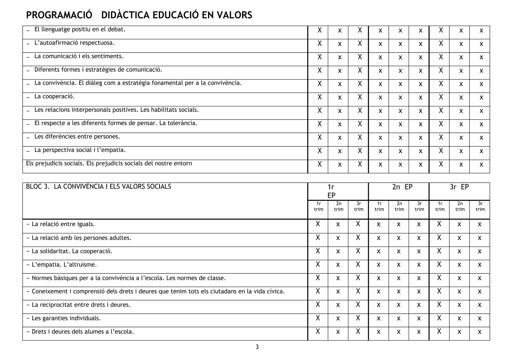 PROGRAMACIÓ DIDÀCTICA EDUCACIÓ EN VALORS
3
− El llenguatge positiu en el debat. X x X x x x X x x
− L’autoafirmació respectuosa. X x X x x x X x x
− La comunicació i els sentiments. X x X x x x X x x
− Diferents formes i estratègies de comunicació. X x X x x x X x x
− La convivència. El diàleg com a estratègia fonamental per a la convivència. X x X x x x X x x
− La cooperació. X x X x x x X x x
− Les relacions interpersonals positives. Les habilitats socials. X x X x x x X x x
− El respecte a les diferents formes de pensar. La tolerància. X x X x x x X x x
− Les diferències entre persones. X x X x x x X x x
− La perspectiva social i l’empatia. X x X x x x X x x
Els prejudicis socials. Els prejudicis socials del nostre entorn X x X x x x X x x
BLOC 3. LA CONVIVÈNCIA I ELS VALORS SOCIALS 1r
EP
2n EP 3r EP
1r
trim
2n
trim
3r
trim
1r
trim
2n
trim
3r
trim
1r
trim
2n
trim
3r
trim
− La relació entre iguals. X x X x x x X x x
− La relació amb les persones adultes. X x X x x x X x x
− La solidaritat. La cooperació. X x X x x x X x x
− L’empatia. L’altruisme. X x X x x x X x x
− Normes bàsiques per a la convivència a l’escola. Les normes de classe. X x X x x x X x x
− Coneixement i comprensió dels drets i deures que tenim tots els ciutadans en la vida cívica. X x X x x x X x x
− La reciprocitat entre drets i deures. X x X x x x X x x
− Les garanties individuals. X x X x x x X x x
− Drets i deures dels alumes a l’escola. X x X x x x X x x
 