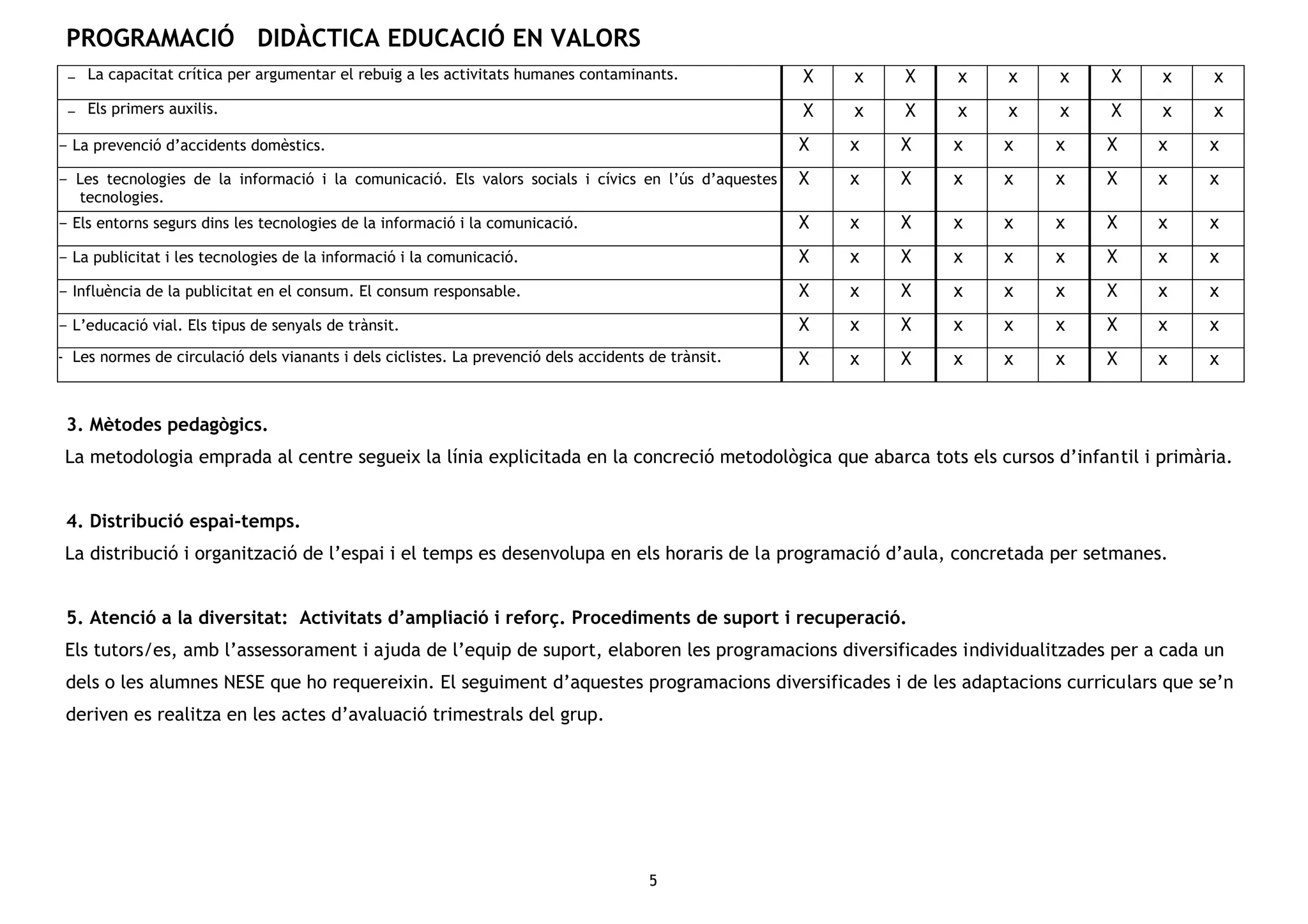 PROGRAMACIÓ DIDÀCTICA EDUCACIÓ EN VALORS
5
− La capacitat crítica per argumentar el rebuig a les activitats humanes contaminants. X x X x x x X x x
− Els primers auxilis. X x X x x x X x x
− La prevenció d’accidents domèstics. X x X x x x X x x
− Les tecnologies de la informació i la comunicació. Els valors socials i cívics en l’ús d’aquestes
tecnologies.
X x X x x x X x x
− Els entorns segurs dins les tecnologies de la informació i la comunicació. X x X x x x X x x
− La publicitat i les tecnologies de la informació i la comunicació. X x X x x x X x x
− Influència de la publicitat en el consum. El consum responsable. X x X x x x X x x
− L’educació vial. Els tipus de senyals de trànsit. X x X x x x X x x
- Les normes de circulació dels vianants i dels ciclistes. La prevenció dels accidents de trànsit. X x X x x x X x x
3. Mètodes pedagògics.
La metodologia emprada al centre segueix la línia explicitada en la concreció metodològica que abarca tots els cursos d’infantil i primària.
4. Distribució espai-temps.
La distribució i organització de l’espai i el temps es desenvolupa en els horaris de la programació d’aula, concretada per setmanes.
5. Atenció a la diversitat: Activitats d’ampliació i reforç. Procediments de suport i recuperació.
Els tutors/es, amb l’assessorament i ajuda de l’equip de suport, elaboren les programacions diversificades individualitzades per a cada un
dels o les alumnes NESE que ho requereixin. El seguiment d’aquestes programacions diversificades i de les adaptacions curriculars que se’n
deriven es realitza en les actes d’avaluació trimestrals del grup.
 
