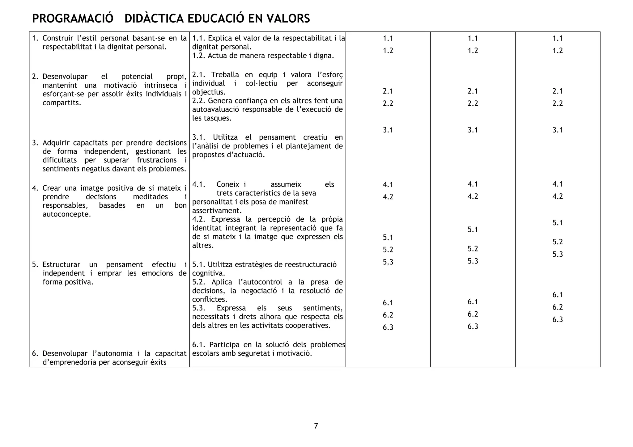 PROGRAMACIÓ DIDÀCTICA EDUCACIÓ EN VALORS
7
1. Construir l’estil personal basant-se en la
respectabilitat i la dignitat personal.
2. Desenvolupar el potencial propi,
mantenint una motivació intrínseca i
esforçant-se per assolir èxits individuals i
compartits.
3. Adquirir capacitats per prendre decisions
de forma independent, gestionant les
dificultats per superar frustracions i
sentiments negatius davant els problemes.
4. Crear una imatge positiva de si mateix i
prendre decisions meditades i
responsables, basades en un bon
autoconcepte.
5. Estructurar un pensament efectiu i
independent i emprar les emocions de
forma positiva.
6. Desenvolupar l’autonomia i la capacitat
d’emprenedoria per aconseguir èxits
1.1. Explica el valor de la respectabilitat i la
dignitat personal.
1.2. Actua de manera respectable i digna.
2.1. Treballa en equip i valora l’esforç
individual i col·lectiu per aconseguir
objectius.
2.2. Genera confiança en els altres fent una
autoavaluació responsable de l’execució de
les tasques.
3.1. Utilitza el pensament creatiu en
l’anàlisi de problemes i el plantejament de
propostes d’actuació.
4.1. Coneix i assumeix els
trets característics de la seva
personalitat i els posa de manifest
assertivament.
4.2. Expressa la percepció de la pròpia
identitat integrant la representació que fa
de si mateix i la imatge que expressen els
altres.
5.1. Utilitza estratègies de reestructuració
cognitiva.
5.2. Aplica l’autocontrol a la presa de
decisions, la negociació i la resolució de
conflictes.
5.3. Expressa els seus sentiments,
necessitats i drets alhora que respecta els
dels altres en les activitats cooperatives.
6.1. Participa en la solució dels problemes
escolars amb seguretat i motivació.
1.1
1.2
2.1
2.2
3.1
4.1
4.2
5.1
5.2
5.3
6.1
6.2
6.3
1.1
1.2
2.1
2.2
3.1
4.1
4.2
5.1
5.2
5.3
6.1
6.2
6.3
1.1
1.2
2.1
2.2
3.1
4.1
4.2
5.1
5.2
5.3
6.1
6.2
6.3
 