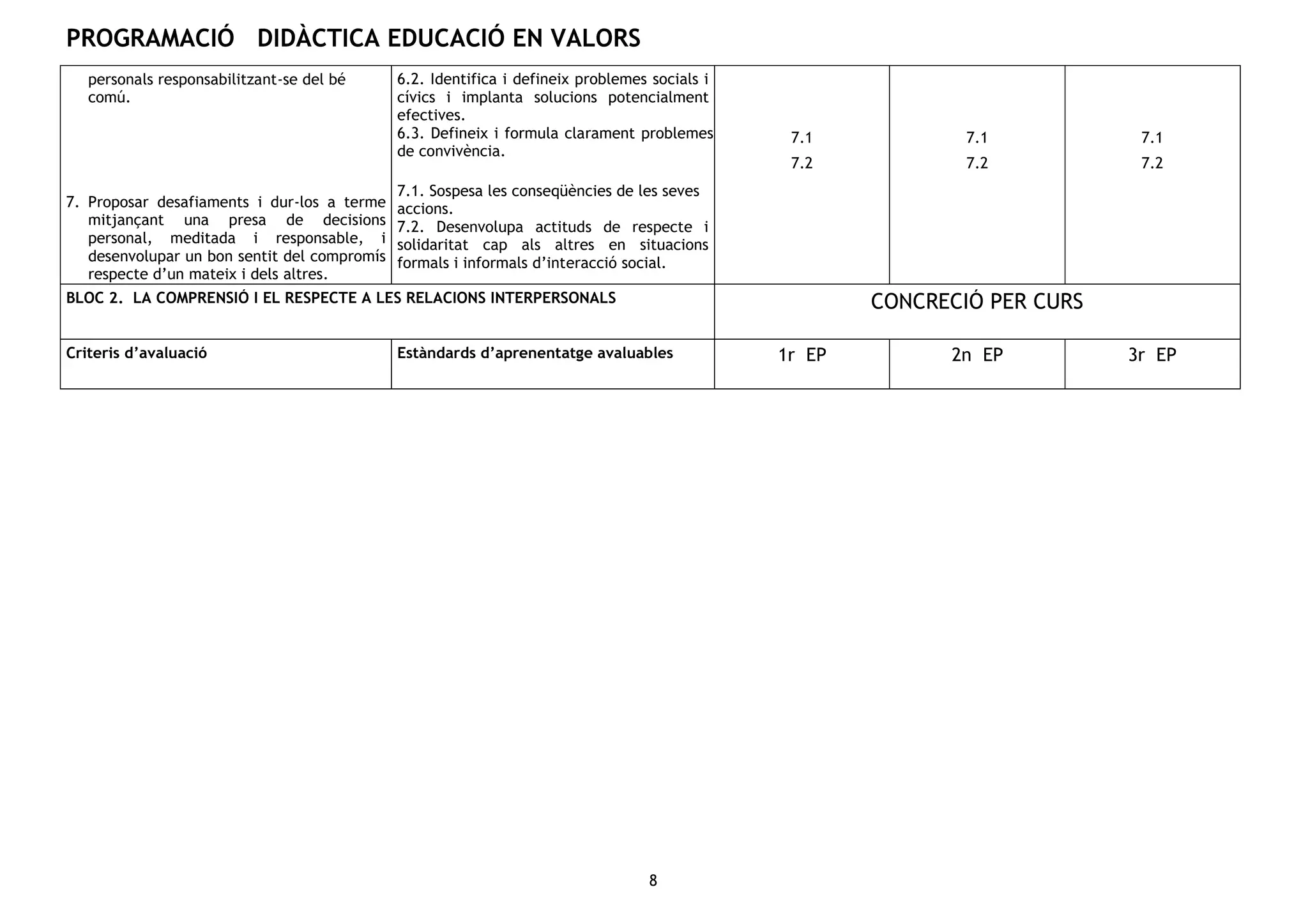 PROGRAMACIÓ DIDÀCTICA EDUCACIÓ EN VALORS
8
personals responsabilitzant-se del bé
comú.
7. Proposar desafiaments i dur-los a terme
mitjançant una presa de decisions
personal, meditada i responsable, i
desenvolupar un bon sentit del compromís
respecte d’un mateix i dels altres.
6.2. Identifica i defineix problemes socials i
cívics i implanta solucions potencialment
efectives.
6.3. Defineix i formula clarament problemes
de convivència.
7.1. Sospesa les conseqüències de les seves
accions.
7.2. Desenvolupa actituds de respecte i
solidaritat cap als altres en situacions
formals i informals d’interacció social.
7.1
7.2
7.1
7.2
7.1
7.2
BLOC 2. LA COMPRENSIÓ I EL RESPECTE A LES RELACIONS INTERPERSONALS CONCRECIÓ PER CURS
Criteris d’avaluació Estàndards d’aprenentatge avaluables 1r EP 2n EP 3r EP
 