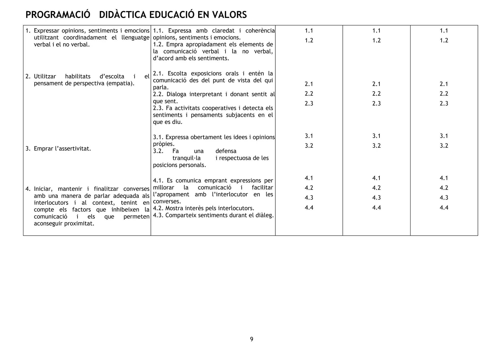 PROGRAMACIÓ DIDÀCTICA EDUCACIÓ EN VALORS
9
1. Expressar opinions, sentiments i emocions
utilitzant coordinadament el llenguatge
verbal i el no verbal.
2. Utilitzar habilitats d’escolta i el
pensament de perspectiva (empatia).
3. Emprar l’assertivitat.
4. Iniciar, mantenir i finalitzar converses
amb una manera de parlar adequada als
interlocutors i al context, tenint en
compte els factors que inhibeixen la
comunicació i els que permeten
aconseguir proximitat.
1.1. Expressa amb claredat i coherència
opinions, sentiments i emocions.
1.2. Empra apropiadament els elements de
la comunicació verbal i la no verbal,
d’acord amb els sentiments.
2.1. Escolta exposicions orals i entén la
comunicació des del punt de vista del qui
parla.
2.2. Dialoga interpretant i donant sentit al
que sent.
2.3. Fa activitats cooperatives i detecta els
sentiments i pensaments subjacents en el
que es diu.
3.1. Expressa obertament les idees i opinions
pròpies.
3.2. Fa una defensa
tranquil·la i respectuosa de les
posicions personals.
4.1. Es comunica emprant expressions per
millorar la comunicació i facilitar
l’apropament amb l’interlocutor en les
converses.
4.2. Mostra interès pels interlocutors.
4.3. Comparteix sentiments durant el diàleg.
1.1
1.2
2.1
2.2
2.3
3.1
3.2
4.1
4.2
4.3
4.4
1.1
1.2
2.1
2.2
2.3
3.1
3.2
4.1
4.2
4.3
4.4
1.1
1.2
2.1
2.2
2.3
3.1
3.2
4.1
4.2
4.3
4.4
 