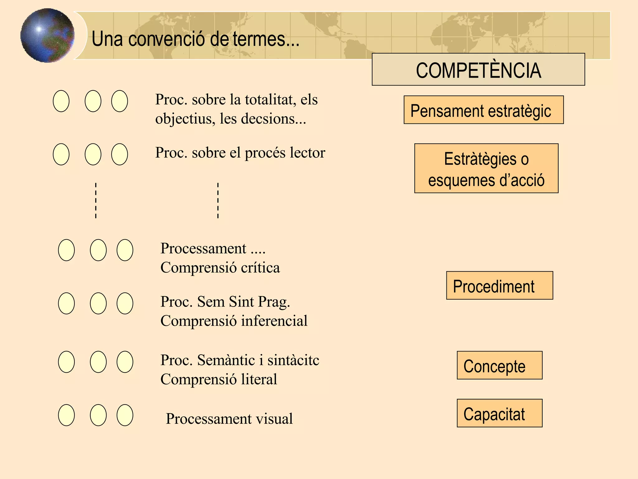 Processament visual Proc. Semàntic i sintàcitc Comprensió literal Proc. Sem Sint Prag. Comprensió inferencial Processament .... Comprensió crítica Proc. sobre el procés lector Proc. sobre la totalitat, els objectius, les decsions...  Concepte Procediment Estràtègies o esquemes d’acció Pensament estratègic COMPETÈNCIA Una convenció de termes... Capacitat 
