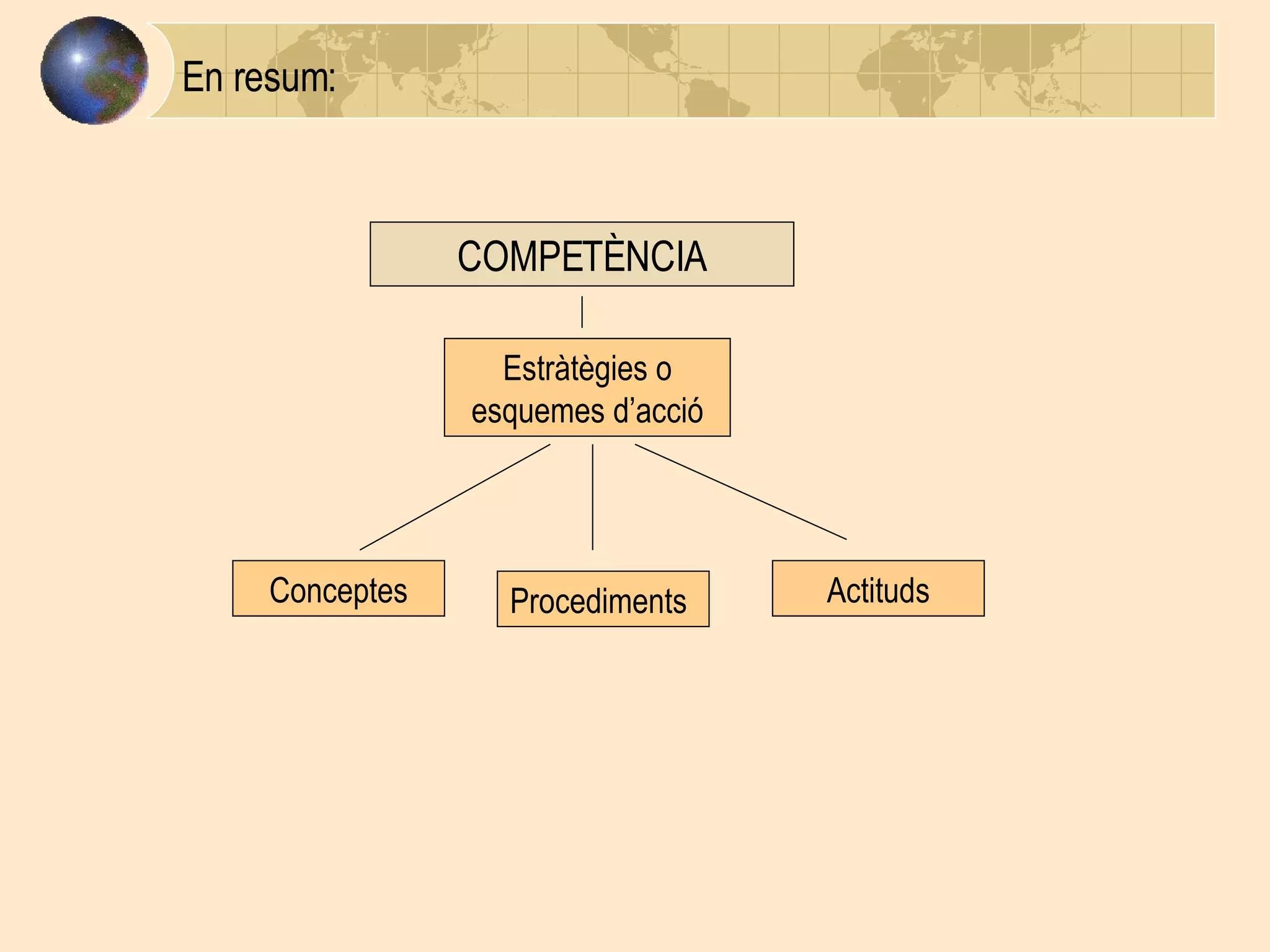 En resum: COMPETÈNCIA Estràtègies o esquemes d’acció Procediments Conceptes Actituds 