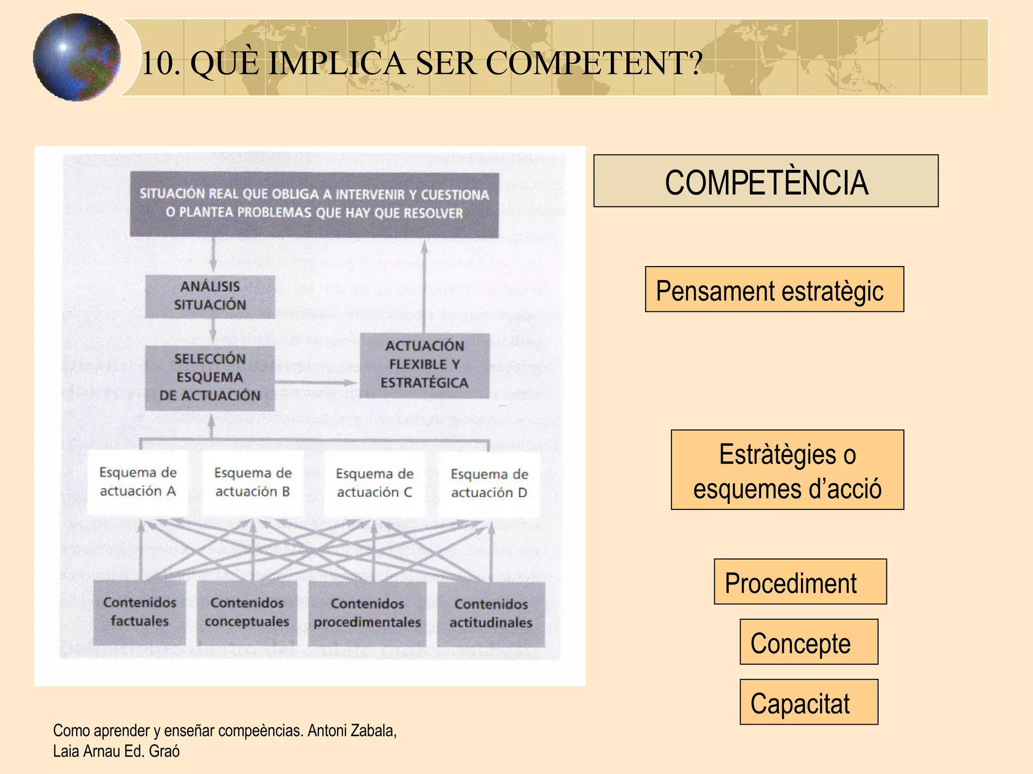 10. QUÈ IMPLICA SER COMPETENT? Como aprender y enseñar compeèncias. Antoni Zabala, Laia Arnau Ed. Graó Concepte Procediment Estràtègies o esquemes d’acció Pensament estratègic COMPETÈNCIA Capacitat 
