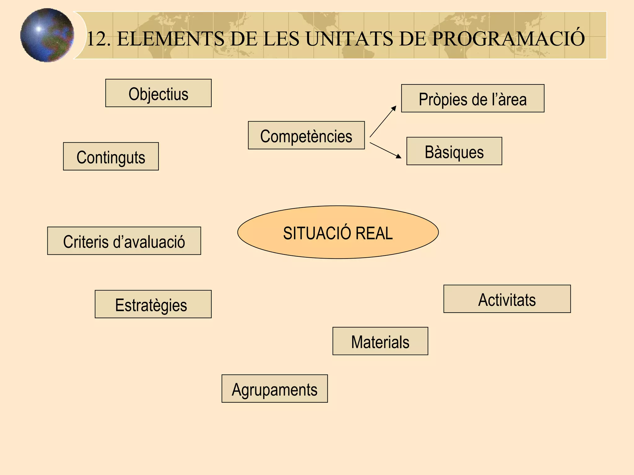 12. ELEMENTS DE LES UNITATS DE PROGRAMACIÓ  SITUACIÓ REAL Continguts Competències Pròpies de l’àrea Bàsiques Objectius Activitats Criteris d’avaluació Estratègies  Agrupaments Materials 