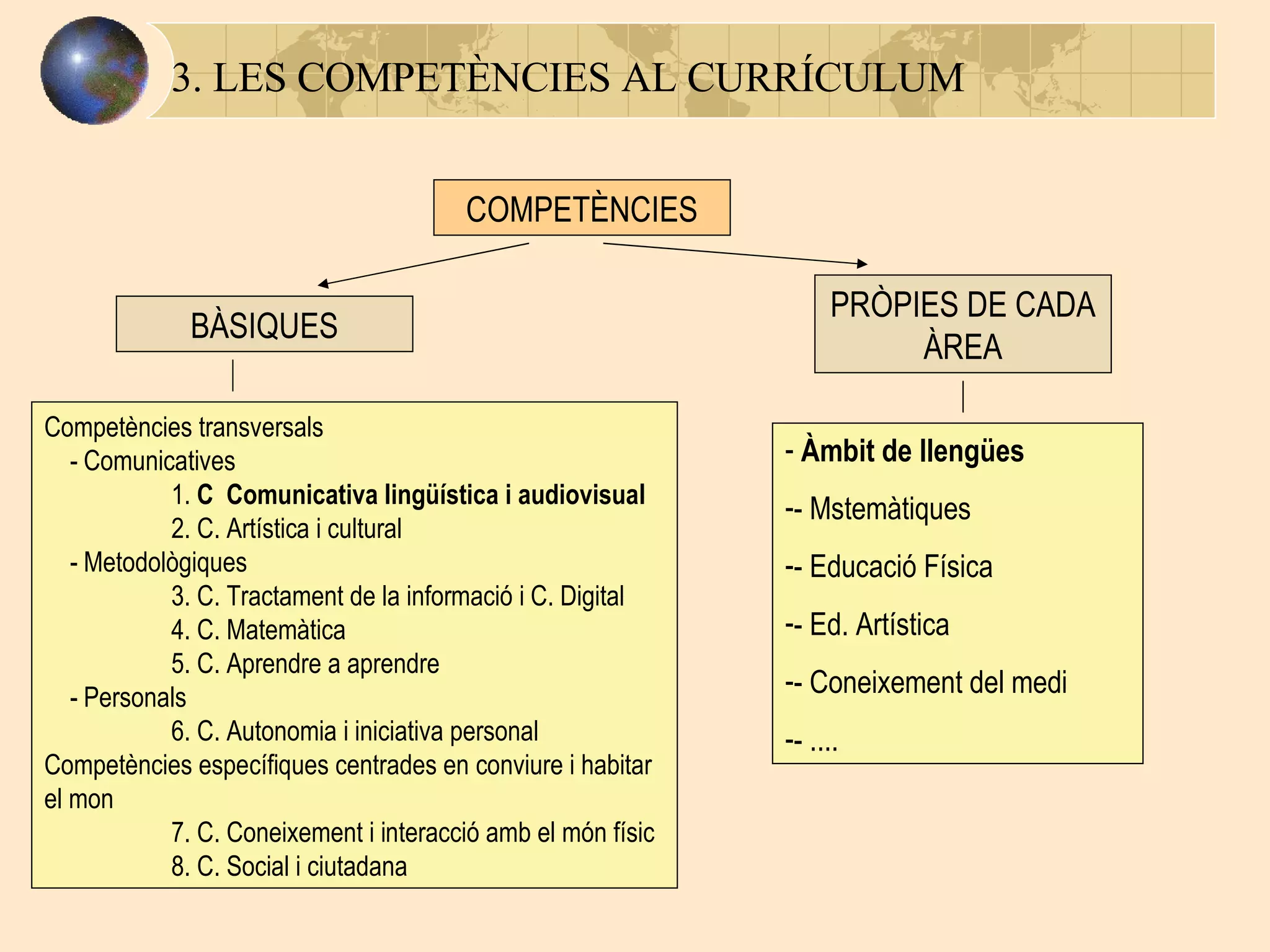3. LES COMPETÈNCIES AL CURRÍCULUM COMPETÈNCIES BÀSIQUES PRÒPIES DE CADA ÀREA Competències transversals   - Comunicatives 1.  C  Comunicativa lingüística i audiovi sual 2. C. Artística i cultural   - Metodològiques 3. C. Tractament de la informació i C. Digital 4. C. Matemàtica 5. C. Aprendre a aprendre   - Personals 6. C. Autonomia i iniciativa personal Competències específiques centrades en conviure i habitar el mon 7. C. Coneixement i interacció amb el món físic 8. C. Social i ciutadana Àmbit de llengües - Mstemàtiques - Educació Física - Ed. Artística - Coneixement del medi - .... 