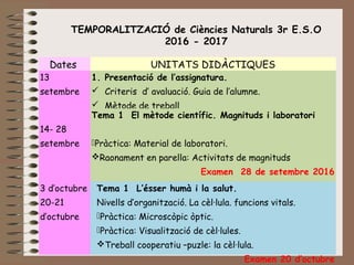TEMPORALITZACIÓ de Ciències Naturals 3r E.S.O
2016 - 2017
Dates UNITATS DIDÀCTIQUES
13
setembre
1. Presentació de l’assignatura.
 Criteris d’ avaluació. Guia de l’alumne.
 Mètode de treball
 
14- 28
setembre
 
 
Tema 1 El mètode científic. Magnituds i laboratori
Pràctica: Material de laboratori.
Raonament en parella: Activitats de magnituds
Examen 28 de setembre 2016
3 d’octubre
20-21
d’octubre
Tema 1 L’ésser humà i la salut.
Nivells d’organització. La cèl·lula. funcions vitals.
Pràctica: Microscòpic òptic.
Pràctica: Visualització de cèl·lules.
Treball cooperatiu –puzle: la cèl·lula.
Examen 20 d’octubre
 
 