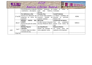 Fer les definicions d’objectes
i vestimenta i... del projecte.
Èpoques artístiques de
cada edat històrica.
Dibuixar.
Acabar la noticia en
l’ordinador.
21 al 25
Fer definicions a Net
Escriure les definicions per
penjar-les en forma de
exposició.
Paraules Clau
En format dictat preparat i
correcció. Activitat de
subjecte i predicat.
Cartell Publicitat
La Noticia i Cartellera per
anunciar la pel·lícula.
Passar a net.
NORA
28 al 1
Minilliçó PARTS DEL
CONTE
Escriure les parts de contes
clàssics.
Miniconte
El millor moment d’aquests
dos anys. Redacció i dibuix.
Comprensió de Noticia
Fem una comprensió
lectora d’una noticia del
diari.
GISELA
JUNY
3 al 7
Minilliçó Figures
Literàries
5 Sentits. Afegir als millors
moments de l’any.
Joc Classificació
Dividim les paraules en
noms, adjectius i verbs.
Redacció Noticia
Un comiat entre tots
explicant un fet important.
10 al 14
 