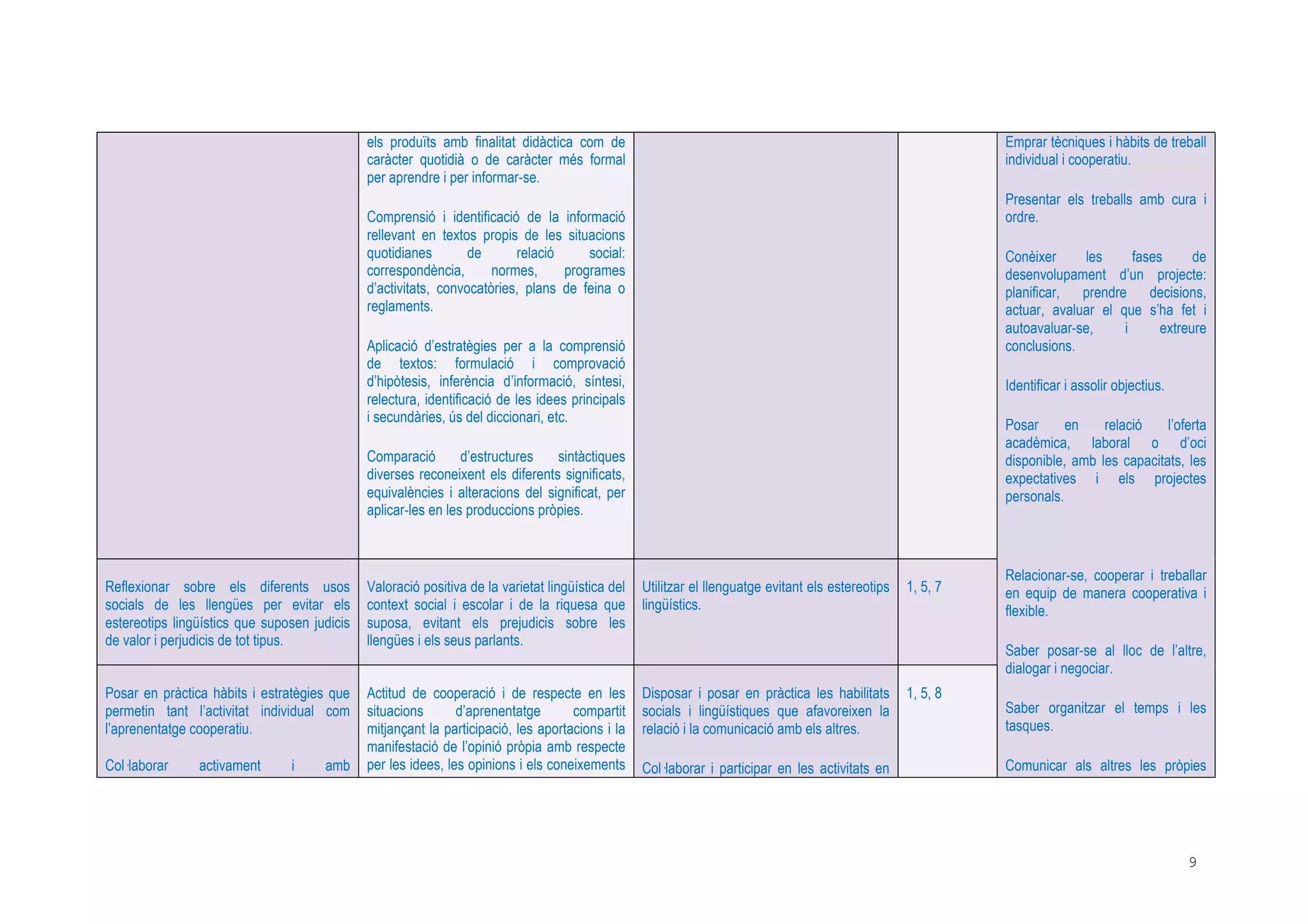9
els produïts amb finalitat didàctica com de
caràcter quotidià o de caràcter més formal
per aprendre i per informar-se.
Comprensió i identificació de la informació
rellevant en textos propis de les situacions
quotidianes de relació social:
correspondència, normes, programes
d’activitats, convocatòries, plans de feina o
reglaments.
Aplicació d’estratègies per a la comprensió
de textos: formulació i comprovació
d’hipòtesis, inferència d’informació, síntesi,
relectura, identificació de les idees principals
i secundàries, ús del diccionari, etc.
Comparació d’estructures sintàctiques
diverses reconeixent els diferents significats,
equivalències i alteracions del significat, per
aplicar-les en les produccions pròpies.
Reflexionar sobre els diferents usos
socials de les llengües per evitar els
estereotips lingüístics que suposen judicis
de valor i perjudicis de tot tipus.
Valoració positiva de la varietat lingüística del
context social i escolar i de la riquesa que
suposa, evitant els prejudicis sobre les
llengües i els seus parlants.
Utilitzar el llenguatge evitant els estereotips
lingüístics.
1, 5, 7
Posar en pràctica hàbits i estratègies que
permetin tant l’activitat individual com
l’aprenentatge cooperatiu.
Col laborar activament i amb
Actitud de cooperació i de respecte en les
situacions d’aprenentatge compartit
mitjançant la participació, les aportacions i la
manifestació de l’opinió pròpia amb respecte
per les idees, les opinions i els coneixements
Disposar i posar en pràctica les habilitats
socials i lingüístiques que afavoreixen la
relació i la comunicació amb els altres.
Col laborar i participar en les activitats en
1, 5, 8
Emprar tècniques i hàbits de treball
individual i cooperatiu.
Presentar els treballs amb cura i
ordre.
Conèixer les fases de
desenvolupament d’un projecte:
planificar, prendre decisions,
actuar, avaluar el que s’ha fet i
autoavaluar-se, i extreure
conclusions.
Identificar i assolir objectius.
Posar en relació l’oferta
acadèmica, laboral o d’oci
disponible, amb les capacitats, les
expectatives i els projectes
personals.
Relacionar-se, cooperar i treballar
en equip de manera cooperativa i
flexible.
Saber posar-se al lloc de l’altre,
dialogar i negociar.
Saber organitzar el temps i les
tasques.
Comunicar als altres les pròpies
 