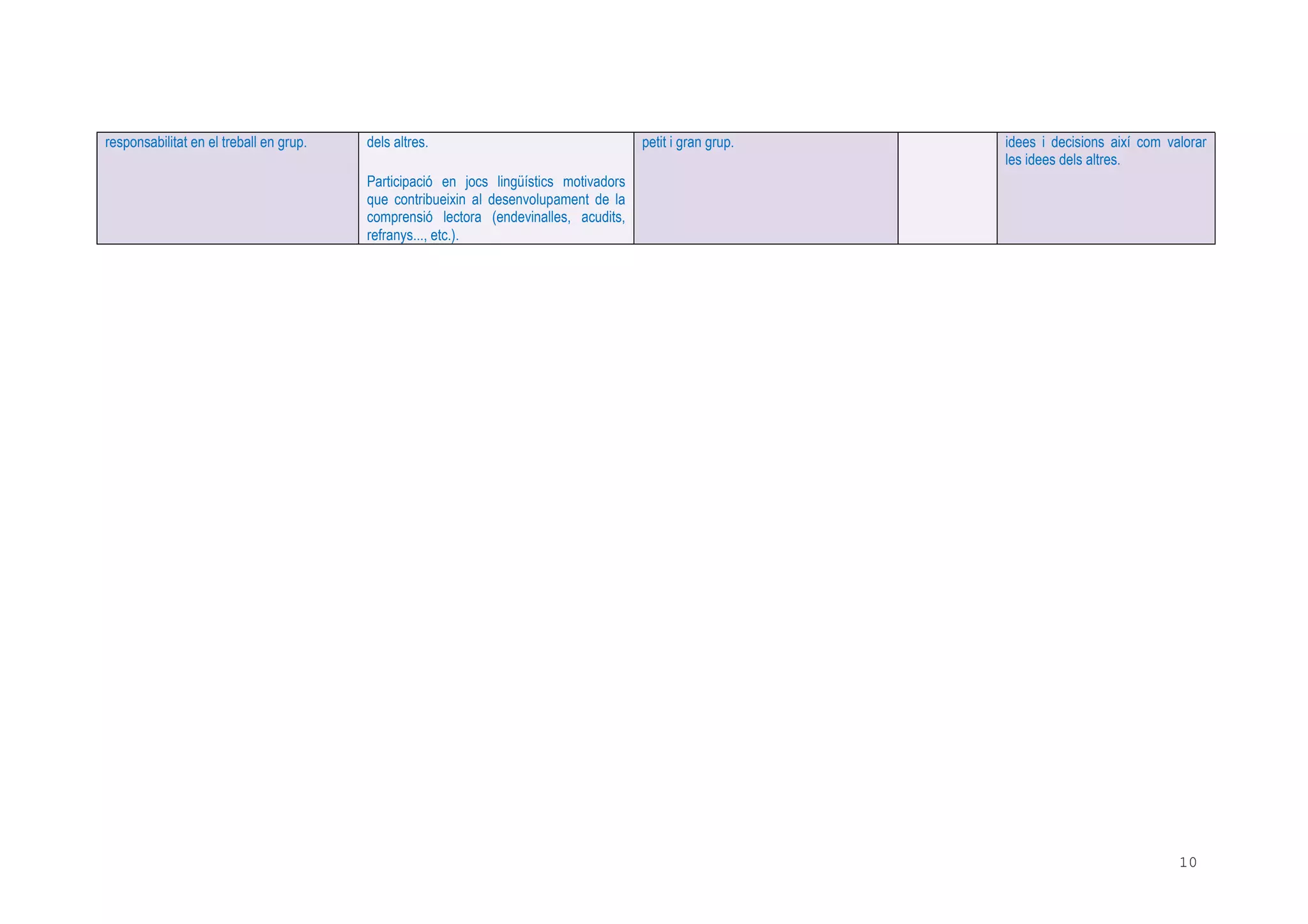 10
responsabilitat en el treball en grup. dels altres.
Participació en jocs lingüístics motivadors
que contribueixin al desenvolupament de la
comprensió lectora (endevinalles, acudits,
refranys..., etc.).
petit i gran grup. idees i decisions així com valorar
les idees dels altres.
 