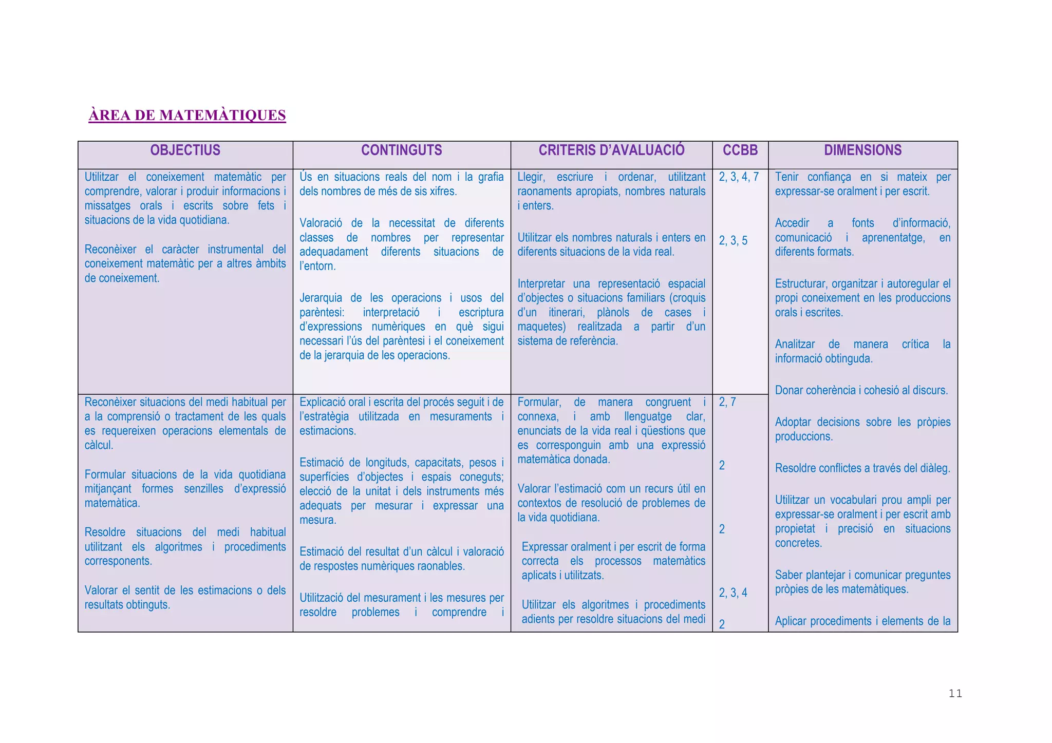 11
ÀREA DE MATEMÀTIQUES
OBJECTIUS CONTINGUTS CRITERIS D’AVALUACIÓ CCBB DIMENSIONS
Utilitzar el coneixement matemàtic per
comprendre, valorar i produir informacions i
missatges orals i escrits sobre fets i
situacions de la vida quotidiana.
Reconèixer el caràcter instrumental del
coneixement matemàtic per a altres àmbits
de coneixement.
Ús en situacions reals del nom i la grafia
dels nombres de més de sis xifres.
Valoració de la necessitat de diferents
classes de nombres per representar
adequadament diferents situacions de
l’entorn.
Jerarquia de les operacions i usos del
parèntesi: interpretació i escriptura
d’expressions numèriques en què sigui
necessari l’ús del parèntesi i el coneixement
de la jerarquia de les operacions.
Llegir, escriure i ordenar, utilitzant
raonaments apropiats, nombres naturals
i enters.
Utilitzar els nombres naturals i enters en
diferents situacions de la vida real.
Interpretar una representació espacial
d’objectes o situacions familiars (croquis
d’un itinerari, plànols de cases i
maquetes) realitzada a partir d’un
sistema de referència.
2, 3, 4, 7
2, 3, 5
Reconèixer situacions del medi habitual per
a la comprensió o tractament de les quals
es requereixen operacions elementals de
càlcul.
Formular situacions de la vida quotidiana
mitjançant formes senzilles d’expressió
matemàtica.
Resoldre situacions del medi habitual
utilitzant els algoritmes i procediments
corresponents.
Valorar el sentit de les estimacions o dels
resultats obtinguts.
Explicació oral i escrita del procés seguit i de
l’estratègia utilitzada en mesuraments i
estimacions.
Estimació de longituds, capacitats, pesos i
superfícies d’objectes i espais coneguts;
elecció de la unitat i dels instruments més
adequats per mesurar i expressar una
mesura.
Estimació del resultat d’un càlcul i valoració
de respostes numèriques raonables.
Utilització del mesurament i les mesures per
resoldre problemes i comprendre i
Formular, de manera congruent i
connexa, i amb llenguatge clar,
enunciats de la vida real i qüestions que
es corresponguin amb una expressió
matemàtica donada.
Valorar l’estimació com un recurs útil en
contextos de resolució de problemes de
la vida quotidiana.
Expressar oralment i per escrit de forma
correcta els processos matemàtics
aplicats i utilitzats.
Utilitzar els algoritmes i procediments
adients per resoldre situacions del medi
2, 7
2
2
2, 3, 4
2
Tenir confiança en si mateix per
expressar-se oralment i per escrit.
Accedir a fonts d’informació,
comunicació i aprenentatge, en
diferents formats.
Estructurar, organitzar i autoregular el
propi coneixement en les produccions
orals i escrites.
Analitzar de manera crítica la
informació obtinguda.
Donar coherència i cohesió al discurs.
Adoptar decisions sobre les pròpies
produccions.
Resoldre conflictes a través del diàleg.
Utilitzar un vocabulari prou ampli per
expressar-se oralment i per escrit amb
propietat i precisió en situacions
concretes.
Saber plantejar i comunicar preguntes
pròpies de les matemàtiques.
Aplicar procediments i elements de la
 