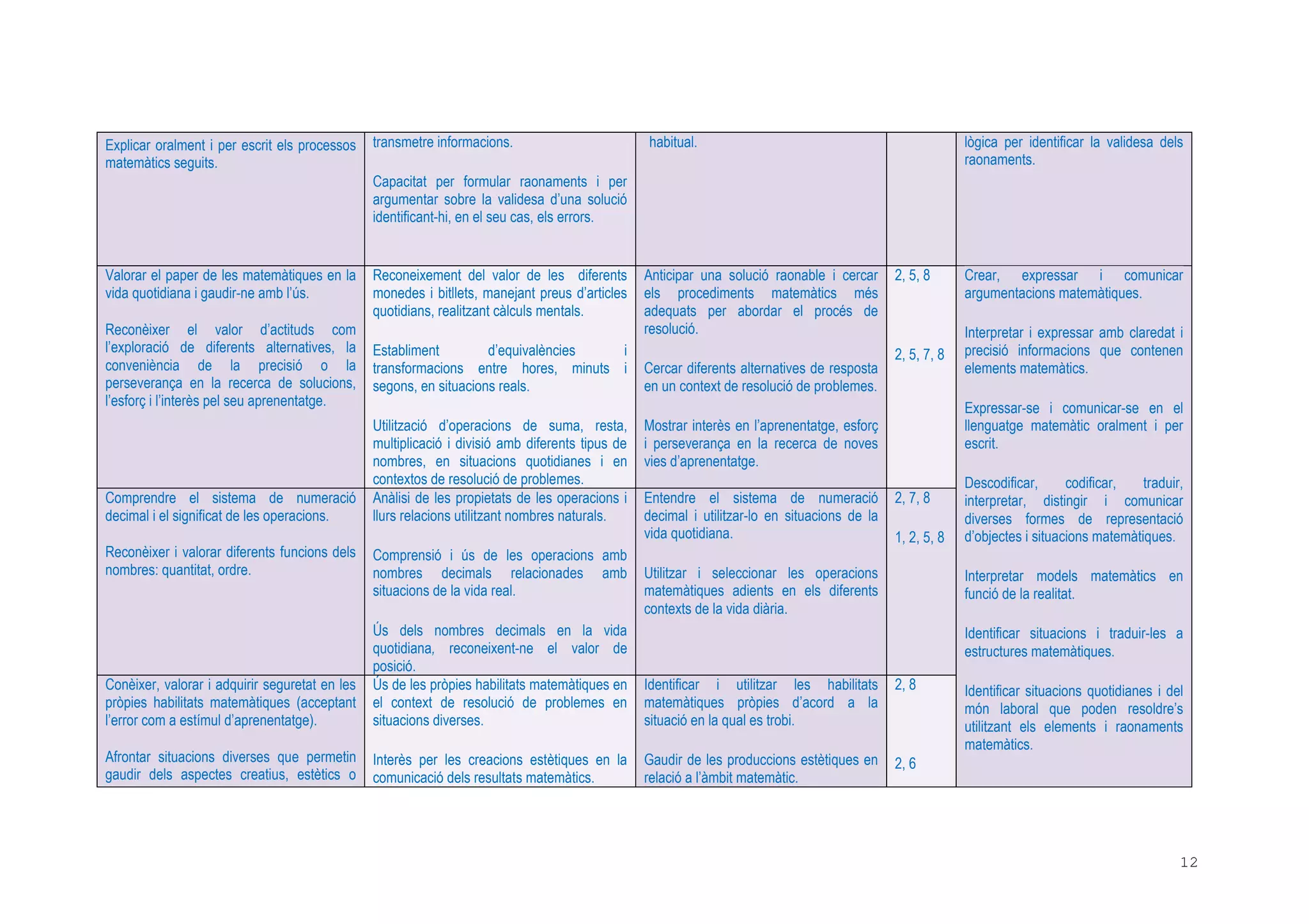 12
Explicar oralment i per escrit els processos
matemàtics seguits.
transmetre informacions.
Capacitat per formular raonaments i per
argumentar sobre la validesa d’una solució
identificant-hi, en el seu cas, els errors.
habitual. lògica per identificar la validesa dels
raonaments.
Valorar el paper de les matemàtiques en la
vida quotidiana i gaudir-ne amb l’ús.
Reconèixer el valor d’actituds com
l’exploració de diferents alternatives, la
conveniència de la precisió o la
perseverança en la recerca de solucions,
l’esforç i l’interès pel seu aprenentatge.
Reconeixement del valor de les diferents
monedes i bitllets, manejant preus d’articles
quotidians, realitzant càlculs mentals.
Establiment d’equivalències i
transformacions entre hores, minuts i
segons, en situacions reals.
Utilització d’operacions de suma, resta,
multiplicació i divisió amb diferents tipus de
nombres, en situacions quotidianes i en
contextos de resolució de problemes.
Anticipar una solució raonable i cercar
els procediments matemàtics més
adequats per abordar el procés de
resolució.
Cercar diferents alternatives de resposta
en un context de resolució de problemes.
Mostrar interès en l’aprenentatge, esforç
i perseverança en la recerca de noves
vies d’aprenentatge.
2, 5, 8
2, 5, 7, 8
Comprendre el sistema de numeració
decimal i el significat de les operacions.
Reconèixer i valorar diferents funcions dels
nombres: quantitat, ordre.
Anàlisi de les propietats de les operacions i
llurs relacions utilitzant nombres naturals.
Comprensió i ús de les operacions amb
nombres decimals relacionades amb
situacions de la vida real.
Ús dels nombres decimals en la vida
quotidiana, reconeixent-ne el valor de
posició.
Entendre el sistema de numeració
decimal i utilitzar-lo en situacions de la
vida quotidiana.
Utilitzar i seleccionar les operacions
matemàtiques adients en els diferents
contexts de la vida diària.
2, 7, 8
1, 2, 5, 8
Conèixer, valorar i adquirir seguretat en les
pròpies habilitats matemàtiques (acceptant
l’error com a estímul d’aprenentatge).
Afrontar situacions diverses que permetin
gaudir dels aspectes creatius, estètics o
Ús de les pròpies habilitats matemàtiques en
el context de resolució de problemes en
situacions diverses.
Interès per les creacions estètiques en la
comunicació dels resultats matemàtics.
Identificar i utilitzar les habilitats
matemàtiques pròpies d’acord a la
situació en la qual es trobi.
Gaudir de les produccions estètiques en
relació a l’àmbit matemàtic.
2, 8
2, 6
Crear, expressar i comunicar
argumentacions matemàtiques.
Interpretar i expressar amb claredat i
precisió informacions que contenen
elements matemàtics.
Expressar-se i comunicar-se en el
llenguatge matemàtic oralment i per
escrit.
Descodificar, codificar, traduir,
interpretar, distingir i comunicar
diverses formes de representació
d’objectes i situacions matemàtiques.
Interpretar models matemàtics en
funció de la realitat.
Identificar situacions i traduir-les a
estructures matemàtiques.
Identificar situacions quotidianes i del
món laboral que poden resoldre’s
utilitzant els elements i raonaments
matemàtics.
 