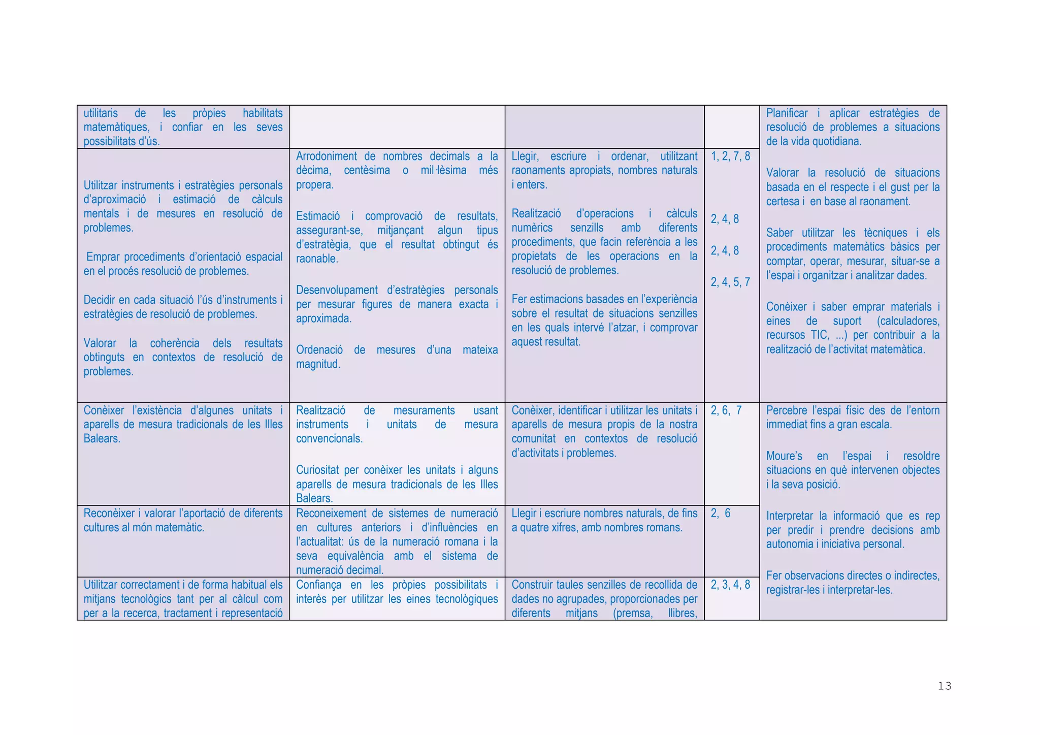 13
utilitaris de les pròpies habilitats
matemàtiques, i confiar en les seves
possibilitats d’ús.
Utilitzar instruments i estratègies personals
d’aproximació i estimació de càlculs
mentals i de mesures en resolució de
problemes.
Emprar procediments d’orientació espacial
en el procés resolució de problemes.
Decidir en cada situació l’ús d’instruments i
estratègies de resolució de problemes.
Valorar la coherència dels resultats
obtinguts en contextos de resolució de
problemes.
Arrodoniment de nombres decimals a la
dècima, centèsima o mil lèsima més
propera.
Estimació i comprovació de resultats,
assegurant-se, mitjançant algun tipus
d’estratègia, que el resultat obtingut és
raonable.
Desenvolupament d’estratègies personals
per mesurar figures de manera exacta i
aproximada.
Ordenació de mesures d’una mateixa
magnitud.
Llegir, escriure i ordenar, utilitzant
raonaments apropiats, nombres naturals
i enters.
Realització d’operacions i càlculs
numèrics senzills amb diferents
procediments, que facin referència a les
propietats de les operacions en la
resolució de problemes.
Fer estimacions basades en l’experiència
sobre el resultat de situacions senzilles
en les quals intervé l’atzar, i comprovar
aquest resultat.
1, 2, 7, 8
2, 4, 8
2, 4, 8
2, 4, 5, 7
Planificar i aplicar estratègies de
resolució de problemes a situacions
de la vida quotidiana.
Valorar la resolució de situacions
basada en el respecte i el gust per la
certesa i en base al raonament.
Saber utilitzar les tècniques i els
procediments matemàtics bàsics per
comptar, operar, mesurar, situar-se a
l’espai i organitzar i analitzar dades.
Conèixer i saber emprar materials i
eines de suport (calculadores,
recursos TIC, ...) per contribuir a la
realització de l’activitat matemàtica.
Conèixer l’existència d’algunes unitats i
aparells de mesura tradicionals de les Illes
Balears.
Realització de mesuraments usant
instruments i unitats de mesura
convencionals.
Curiositat per conèixer les unitats i alguns
aparells de mesura tradicionals de les Illes
Balears.
Conèixer, identificar i utilitzar les unitats i
aparells de mesura propis de la nostra
comunitat en contextos de resolució
d’activitats i problemes.
2, 6, 7
Reconèixer i valorar l’aportació de diferents
cultures al món matemàtic.
Reconeixement de sistemes de numeració
en cultures anteriors i d’influències en
l’actualitat: ús de la numeració romana i la
seva equivalència amb el sistema de
numeració decimal.
Llegir i escriure nombres naturals, de fins
a quatre xifres, amb nombres romans.
2, 6
Utilitzar correctament i de forma habitual els
mitjans tecnològics tant per al càlcul com
per a la recerca, tractament i representació
Confiança en les pròpies possibilitats i
interès per utilitzar les eines tecnològiques
Construir taules senzilles de recollida de
dades no agrupades, proporcionades per
diferents mitjans (premsa, llibres,
2, 3, 4, 8
Percebre l’espai físic des de l’entorn
immediat fins a gran escala.
Moure’s en l’espai i resoldre
situacions en què intervenen objectes
i la seva posició.
Interpretar la informació que es rep
per predir i prendre decisions amb
autonomia i iniciativa personal.
Fer observacions directes o indirectes,
registrar-les i interpretar-les.
 