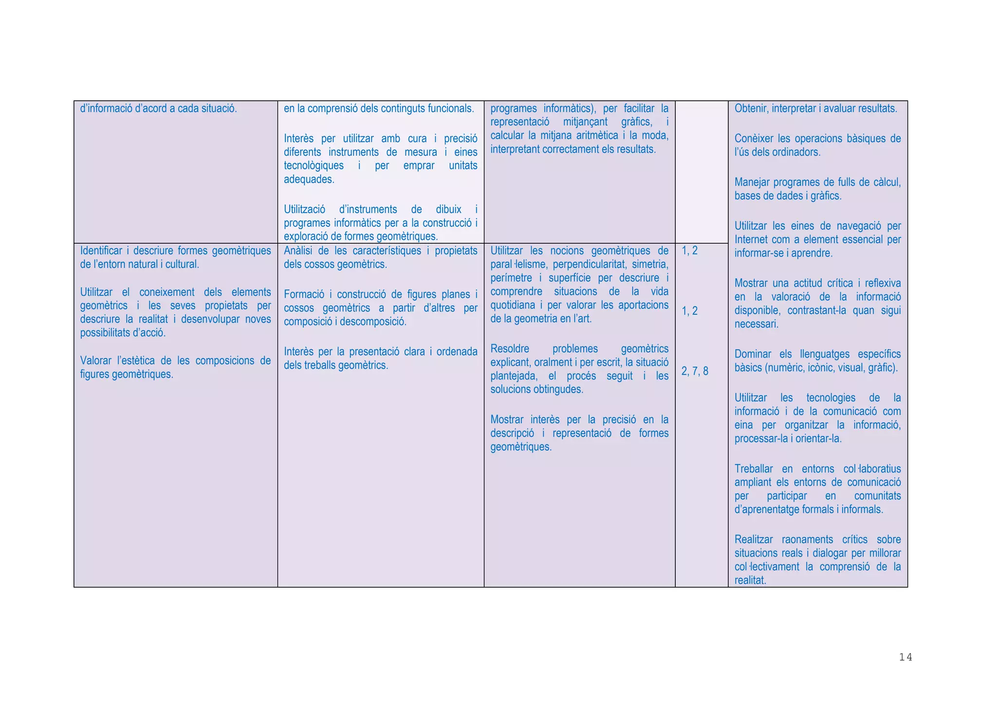 14
d’informació d’acord a cada situació. en la comprensió dels continguts funcionals.
Interès per utilitzar amb cura i precisió
diferents instruments de mesura i eines
tecnològiques i per emprar unitats
adequades.
Utilització d’instruments de dibuix i
programes informàtics per a la construcció i
exploració de formes geomètriques.
programes informàtics), per facilitar la
representació mitjançant gràfics, i
calcular la mitjana aritmètica i la moda,
interpretant correctament els resultats.
Identificar i descriure formes geomètriques
de l’entorn natural i cultural.
Utilitzar el coneixement dels elements
geomètrics i les seves propietats per
descriure la realitat i desenvolupar noves
possibilitats d’acció.
Valorar l’estètica de les composicions de
figures geomètriques.
Anàlisi de les característiques i propietats
dels cossos geomètrics.
Formació i construcció de figures planes i
cossos geomètrics a partir d’altres per
composició i descomposició.
Interès per la presentació clara i ordenada
dels treballs geomètrics.
Utilitzar les nocions geomètriques de
paral lelisme, perpendicularitat, simetria,
perímetre i superfície per descriure i
comprendre situacions de la vida
quotidiana i per valorar les aportacions
de la geometria en l’art.
Resoldre problemes geomètrics
explicant, oralment i per escrit, la situació
plantejada, el procés seguit i les
solucions obtingudes.
Mostrar interès per la precisió en la
descripció i representació de formes
geomètriques.
1, 2
1, 2
2, 7, 8
Obtenir, interpretar i avaluar resultats.
Conèixer les operacions bàsiques de
l’ús dels ordinadors.
Manejar programes de fulls de càlcul,
bases de dades i gràfics.
Utilitzar les eines de navegació per
Internet com a element essencial per
informar-se i aprendre.
Mostrar una actitud crítica i reflexiva
en la valoració de la informació
disponible, contrastant-la quan sigui
necessari.
Dominar els llenguatges específics
bàsics (numèric, icònic, visual, gràfic).
Utilitzar les tecnologies de la
informació i de la comunicació com
eina per organitzar la informació,
processar-la i orientar-la.
Treballar en entorns col laboratius
ampliant els entorns de comunicació
per participar en comunitats
d’aprenentatge formals i informals.
Realitzar raonaments crítics sobre
situacions reals i dialogar per millorar
col lectivament la comprensió de la
realitat.
 