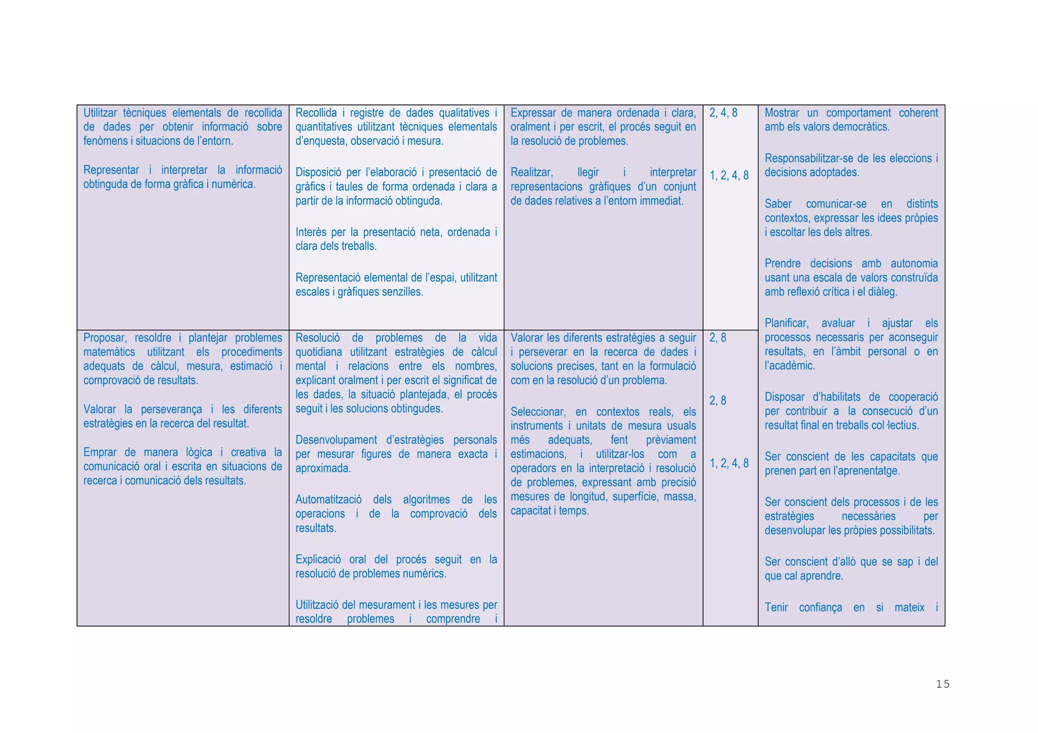 15
Utilitzar tècniques elementals de recollida
de dades per obtenir informació sobre
fenòmens i situacions de l’entorn.
Representar i interpretar la informació
obtinguda de forma gràfica i numèrica.
Recollida i registre de dades qualitatives i
quantitatives utilitzant tècniques elementals
d’enquesta, observació i mesura.
Disposició per l’elaboració i presentació de
gràfics i taules de forma ordenada i clara a
partir de la informació obtinguda.
Interès per la presentació neta, ordenada i
clara dels treballs.
Representació elemental de l’espai, utilitzant
escales i gràfiques senzilles.
Expressar de manera ordenada i clara,
oralment i per escrit, el procés seguit en
la resolució de problemes.
Realitzar, llegir i interpretar
representacions gràfiques d’un conjunt
de dades relatives a l’entorn immediat.
2, 4, 8
1, 2, 4, 8
Proposar, resoldre i plantejar problemes
matemàtics utilitzant els procediments
adequats de càlcul, mesura, estimació i
comprovació de resultats.
Valorar la perseverança i les diferents
estratègies en la recerca del resultat.
Emprar de manera lògica i creativa la
comunicació oral i escrita en situacions de
recerca i comunicació dels resultats.
Resolució de problemes de la vida
quotidiana utilitzant estratègies de càlcul
mental i relacions entre els nombres,
explicant oralment i per escrit el significat de
les dades, la situació plantejada, el procés
seguit i les solucions obtingudes.
Desenvolupament d’estratègies personals
per mesurar figures de manera exacta i
aproximada.
Automatització dels algoritmes de les
operacions i de la comprovació dels
resultats.
Explicació oral del procés seguit en la
resolució de problemes numèrics.
Utilització del mesurament i les mesures per
resoldre problemes i comprendre i
Valorar les diferents estratègies a seguir
i perseverar en la recerca de dades i
solucions precises, tant en la formulació
com en la resolució d’un problema.
Seleccionar, en contextos reals, els
instruments i unitats de mesura usuals
més adequats, fent prèviament
estimacions, i utilitzar-los com a
operadors en la interpretació i resolució
de problemes, expressant amb precisió
mesures de longitud, superfície, massa,
capacitat i temps.
2, 8
2, 8
1, 2, 4, 8
Mostrar un comportament coherent
amb els valors democràtics.
Responsabilitzar-se de les eleccions i
decisions adoptades.
Saber comunicar-se en distints
contextos, expressar les idees pròpies
i escoltar les dels altres.
Prendre decisions amb autonomia
usant una escala de valors construïda
amb reflexió crítica i el diàleg.
Planificar, avaluar i ajustar els
processos necessaris per aconseguir
resultats, en l’àmbit personal o en
l’acadèmic.
Disposar d’habilitats de cooperació
per contribuir a la consecució d’un
resultat final en treballs col lectius.
Ser conscient de les capacitats que
prenen part en l’aprenentatge.
Ser conscient dels processos i de les
estratègies necessàries per
desenvolupar les pròpies possibilitats.
Ser conscient d’allò que se sap i del
que cal aprendre.
Tenir confiança en si mateix i
 