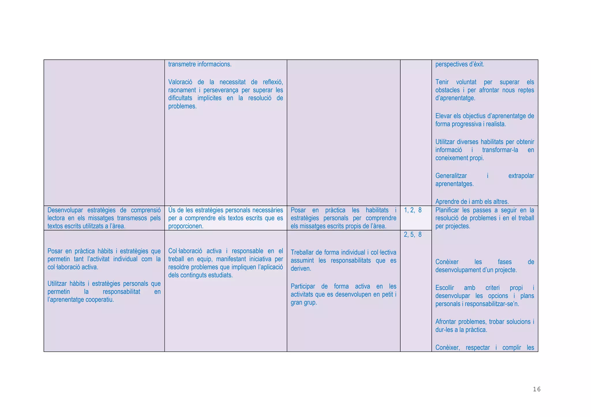 16
transmetre informacions.
Valoració de la necessitat de reflexió,
raonament i perseverança per superar les
dificultats implícites en la resolució de
problemes.
perspectives d’èxit.
Tenir voluntat per superar els
obstacles i per afrontar nous reptes
d’aprenentatge.
Elevar els objectius d’aprenentatge de
forma progressiva i realista.
Utilitzar diverses habilitats per obtenir
informació i transformar-la en
coneixement propi.
Generalitzar i extrapolar
aprenentatges.
Aprendre de i amb els altres.
Desenvolupar estratègies de comprensió
lectora en els missatges transmesos pels
textos escrits utilitzats a l’àrea.
Ús de les estratègies personals necessàries
per a comprendre els textos escrits que es
proporcionen.
Posar en pràctica les habilitats i
estratègies personals per comprendre
els missatges escrits propis de l’àrea.
1, 2, 8
Posar en pràctica hàbits i estratègies que
permetin tant l’activitat individual com la
col laboració activa.
Utilitzar hàbits i estratègies personals que
permetin la responsabilitat en
l’aprenentatge cooperatiu.
Col laboració activa i responsable en el
treball en equip, manifestant iniciativa per
resoldre problemes que impliquen l’aplicació
dels continguts estudiats.
Treballar de forma individual i col lectiva
assumint les responsabilitats que es
deriven.
Participar de forma activa en les
activitats que es desenvolupen en petit i
gran grup.
2, 5, 8
Planificar les passes a seguir en la
resolució de problemes i en el treball
per projectes.
Conèixer les fases de
desenvolupament d’un projecte.
Escollir amb criteri propi i
desenvolupar les opcions i plans
personals i responsabilitzar-se’n.
Afrontar problemes, trobar solucions i
dur-les a la pràctica.
Conèixer, respectar i complir les
 