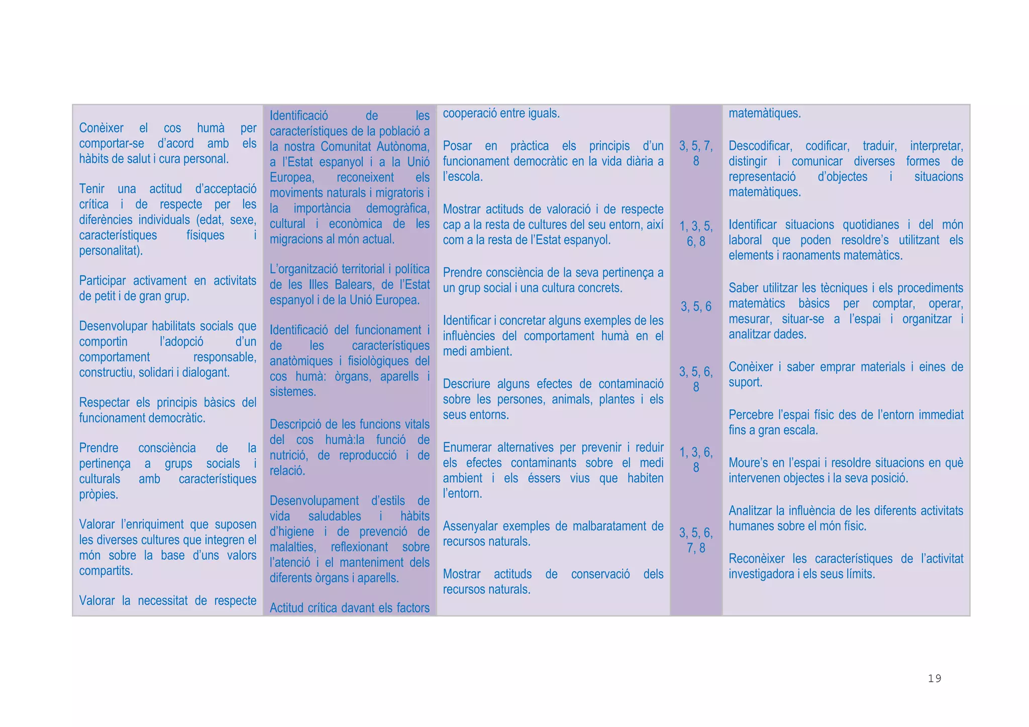 19
Conèixer el cos humà per
comportar-se d’acord amb els
hàbits de salut i cura personal.
Tenir una actitud d’acceptació
crítica i de respecte per les
diferències individuals (edat, sexe,
característiques físiques i
personalitat).
Participar activament en activitats
de petit i de gran grup.
Desenvolupar habilitats socials que
comportin l’adopció d’un
comportament responsable,
constructiu, solidari i dialogant.
Respectar els principis bàsics del
funcionament democràtic.
Prendre consciència de la
pertinença a grups socials i
culturals amb característiques
pròpies.
Valorar l’enriquiment que suposen
les diverses cultures que integren el
món sobre la base d’uns valors
compartits.
Valorar la necessitat de respecte
Identificació de les
característiques de la població a
la nostra Comunitat Autònoma,
a l’Estat espanyol i a la Unió
Europea, reconeixent els
moviments naturals i migratoris i
la importància demogràfica,
cultural i econòmica de les
migracions al món actual.
L’organització territorial i política
de les Illes Balears, de l’Estat
espanyol i de la Unió Europea.
Identificació del funcionament i
de les característiques
anatòmiques i fisiològiques del
cos humà: òrgans, aparells i
sistemes.
Descripció de les funcions vitals
del cos humà:la funció de
nutrició, de reproducció i de
relació.
Desenvolupament d’estils de
vida saludables i hàbits
d’higiene i de prevenció de
malalties, reflexionant sobre
l’atenció i el manteniment dels
diferents òrgans i aparells.
Actitud crítica davant els factors
cooperació entre iguals.
Posar en pràctica els principis d’un
funcionament democràtic en la vida diària a
l’escola.
Mostrar actituds de valoració i de respecte
cap a la resta de cultures del seu entorn, així
com a la resta de l’Estat espanyol.
Prendre consciència de la seva pertinença a
un grup social i una cultura concrets.
Identificar i concretar alguns exemples de les
influències del comportament humà en el
medi ambient.
Descriure alguns efectes de contaminació
sobre les persones, animals, plantes i els
seus entorns.
Enumerar alternatives per prevenir i reduir
els efectes contaminants sobre el medi
ambient i els éssers vius que habiten
l’entorn.
Assenyalar exemples de malbaratament de
recursos naturals.
Mostrar actituds de conservació dels
recursos naturals.
3, 5, 7,
8
1, 3, 5,
6, 8
3, 5, 6
3, 5, 6,
8
1, 3, 6,
8
3, 5, 6,
7, 8
matemàtiques.
Descodificar, codificar, traduir, interpretar,
distingir i comunicar diverses formes de
representació d’objectes i situacions
matemàtiques.
Identificar situacions quotidianes i del món
laboral que poden resoldre’s utilitzant els
elements i raonaments matemàtics.
Saber utilitzar les tècniques i els procediments
matemàtics bàsics per comptar, operar,
mesurar, situar-se a l’espai i organitzar i
analitzar dades.
Conèixer i saber emprar materials i eines de
suport.
Percebre l’espai físic des de l’entorn immediat
fins a gran escala.
Moure’s en l’espai i resoldre situacions en què
intervenen objectes i la seva posició.
Analitzar la influència de les diferents activitats
humanes sobre el món físic.
Reconèixer les característiques de l’activitat
investigadora i els seus límits.
 