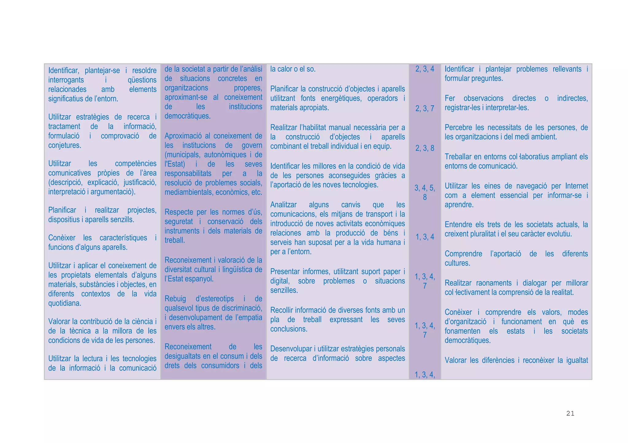 21
Identificar, plantejar-se i resoldre
interrogants i qüestions
relacionades amb elements
significatius de l’entorn.
Utilitzar estratègies de recerca i
tractament de la informació,
formulació i comprovació de
conjetures.
Utilitzar les competències
comunicatives pròpies de l’àrea
(descripció, explicació, justificació,
interpretació i argumentació).
Planificar i realitzar projectes,
dispositius i aparells senzills.
Conèixer les característiques i
funcions d’alguns aparells.
Utilitzar i aplicar el coneixement de
les propietats elementals d’alguns
materials, substàncies i objectes, en
diferents contextos de la vida
quotidiana.
Valorar la contribució de la ciència i
de la tècnica a la millora de les
condicions de vida de les persones.
Utilitzar la lectura i les tecnologies
de la informació i la comunicació
de la societat a partir de l’anàlisi
de situacions concretes en
organitzacions properes,
aproximant-se al coneixement
de les institucions
democràtiques.
Aproximació al coneixement de
les institucions de govern
(municipals, autonòmiques i de
l'Estat) i de les seves
responsabilitats per a la
resolució de problemes socials,
mediambientals, econòmics, etc.
Respecte per les normes d’ús,
seguretat i conservació dels
instruments i dels materials de
treball.
Reconeixement i valoració de la
diversitat cultural i lingüística de
l’Estat espanyol.
Rebuig d’estereotips i de
qualsevol tipus de discriminació,
i desenvolupament de l’empatia
envers els altres.
Reconeixement de les
desigualtats en el consum i dels
drets dels consumidors i dels
la calor o el so.
Planificar la construcció d’objectes i aparells
utilitzant fonts energètiques, operadors i
materials apropiats.
Realitzar l’habilitat manual necessària per a
la construcció d’objectes i aparells
combinant el treball individual i en equip.
Identificar les millores en la condició de vida
de les persones aconseguides gràcies a
l’aportació de les noves tecnologies.
Analitzar alguns canvis que les
comunicacions, els mitjans de transport i la
introducció de noves activitats econòmiques
relaciones amb la producció de béns i
serveis han suposat per a la vida humana i
per a l’entorn.
Presentar informes, utilitzant suport paper i
digital, sobre problemes o situacions
senzilles.
Recollir informació de diverses fonts amb un
pla de treball expressant les seves
conclusions.
Desenvolupar i utilitzar estratègies personals
de recerca d’informació sobre aspectes
2, 3, 4
2, 3, 7
2, 3, 8
3, 4, 5,
8
1, 3, 4
1, 3, 4,
7
1, 3, 4,
7
1, 3, 4,
Identificar i plantejar problemes rellevants i
formular preguntes.
Fer observacions directes o indirectes,
registrar-les i interpretar-les.
Percebre les necessitats de les persones, de
les organitzacions i del medi ambient.
Treballar en entorns col laboratius ampliant els
entorns de comunicació.
Utilitzar les eines de navegació per Internet
com a element essencial per informar-se i
aprendre.
Entendre els trets de les societats actuals, la
creixent pluralitat i el seu caràcter evolutiu.
Comprendre l’aportació de les diferents
cultures.
Realitzar raonaments i dialogar per millorar
col lectivament la comprensió de la realitat.
Conèixer i comprendre els valors, modes
d’organització i funcionament en què es
fonamenten els estats i les societats
democràtiques.
Valorar les diferències i reconèixer la igualtat
 