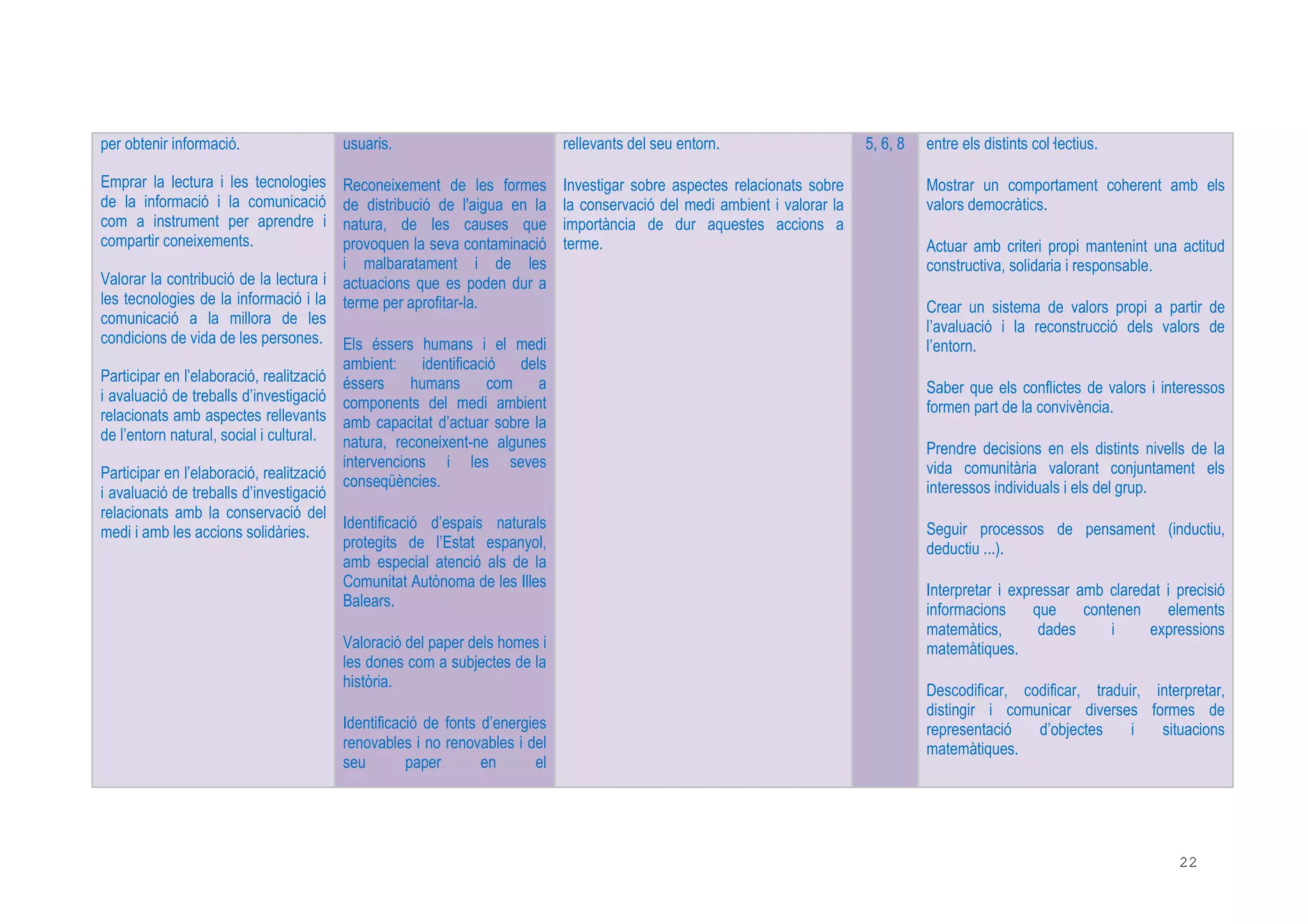22
per obtenir informació.
Emprar la lectura i les tecnologies
de la informació i la comunicació
com a instrument per aprendre i
compartir coneixements.
Valorar la contribució de la lectura i
les tecnologies de la informació i la
comunicació a la millora de les
condicions de vida de les persones.
Participar en l’elaboració, realització
i avaluació de treballs d’investigació
relacionats amb aspectes rellevants
de l’entorn natural, social i cultural.
Participar en l’elaboració, realització
i avaluació de treballs d’investigació
relacionats amb la conservació del
medi i amb les accions solidàries.
usuaris.
Reconeixement de les formes
de distribució de l'aigua en la
natura, de les causes que
provoquen la seva contaminació
i malbaratament i de les
actuacions que es poden dur a
terme per aprofitar-la.
Els éssers humans i el medi
ambient: identificació dels
éssers humans com a
components del medi ambient
amb capacitat d’actuar sobre la
natura, reconeixent-ne algunes
intervencions i les seves
conseqüències.
Identificació d’espais naturals
protegits de l’Estat espanyol,
amb especial atenció als de la
Comunitat Autònoma de les Illes
Balears.
Valoració del paper dels homes i
les dones com a subjectes de la
història.
Identificació de fonts d’energies
renovables i no renovables i del
seu paper en el
rellevants del seu entorn.
Investigar sobre aspectes relacionats sobre
la conservació del medi ambient i valorar la
importància de dur aquestes accions a
terme.
5, 6, 8 entre els distints col lectius.
Mostrar un comportament coherent amb els
valors democràtics.
Actuar amb criteri propi mantenint una actitud
constructiva, solidaria i responsable.
Crear un sistema de valors propi a partir de
l’avaluació i la reconstrucció dels valors de
l’entorn.
Saber que els conflictes de valors i interessos
formen part de la convivència.
Prendre decisions en els distints nivells de la
vida comunitària valorant conjuntament els
interessos individuals i els del grup.
Seguir processos de pensament (inductiu,
deductiu ...).
Interpretar i expressar amb claredat i precisió
informacions que contenen elements
matemàtics, dades i expressions
matemàtiques.
Descodificar, codificar, traduir, interpretar,
distingir i comunicar diverses formes de
representació d’objectes i situacions
matemàtiques.
 
