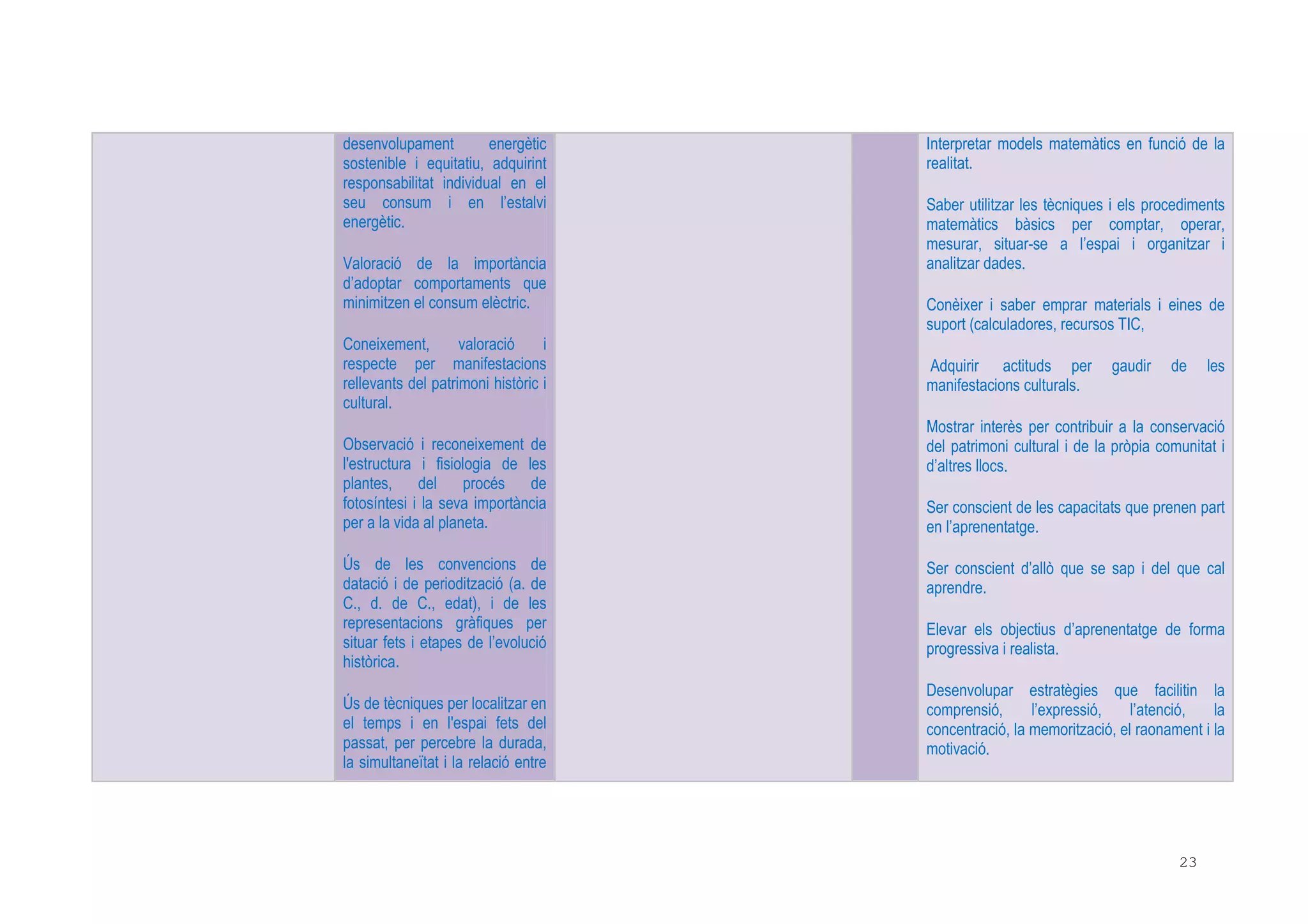 23
desenvolupament energètic
sostenible i equitatiu, adquirint
responsabilitat individual en el
seu consum i en l’estalvi
energètic.
Valoració de la importància
d’adoptar comportaments que
minimitzen el consum elèctric.
Coneixement, valoració i
respecte per manifestacions
rellevants del patrimoni històric i
cultural.
Observació i reconeixement de
l'estructura i fisiologia de les
plantes, del procés de
fotosíntesi i la seva importància
per a la vida al planeta.
Ús de les convencions de
datació i de periodització (a. de
C., d. de C., edat), i de les
representacions gràfiques per
situar fets i etapes de l’evolució
històrica.
Ús de tècniques per localitzar en
el temps i en l'espai fets del
passat, per percebre la durada,
la simultaneïtat i la relació entre
Interpretar models matemàtics en funció de la
realitat.
Saber utilitzar les tècniques i els procediments
matemàtics bàsics per comptar, operar,
mesurar, situar-se a l’espai i organitzar i
analitzar dades.
Conèixer i saber emprar materials i eines de
suport (calculadores, recursos TIC,
Adquirir actituds per gaudir de les
manifestacions culturals.
Mostrar interès per contribuir a la conservació
del patrimoni cultural i de la pròpia comunitat i
d’altres llocs.
Ser conscient de les capacitats que prenen part
en l’aprenentatge.
Ser conscient d’allò que se sap i del que cal
aprendre.
Elevar els objectius d’aprenentatge de forma
progressiva i realista.
Desenvolupar estratègies que facilitin la
comprensió, l’expressió, l’atenció, la
concentració, la memorització, el raonament i la
motivació.
 