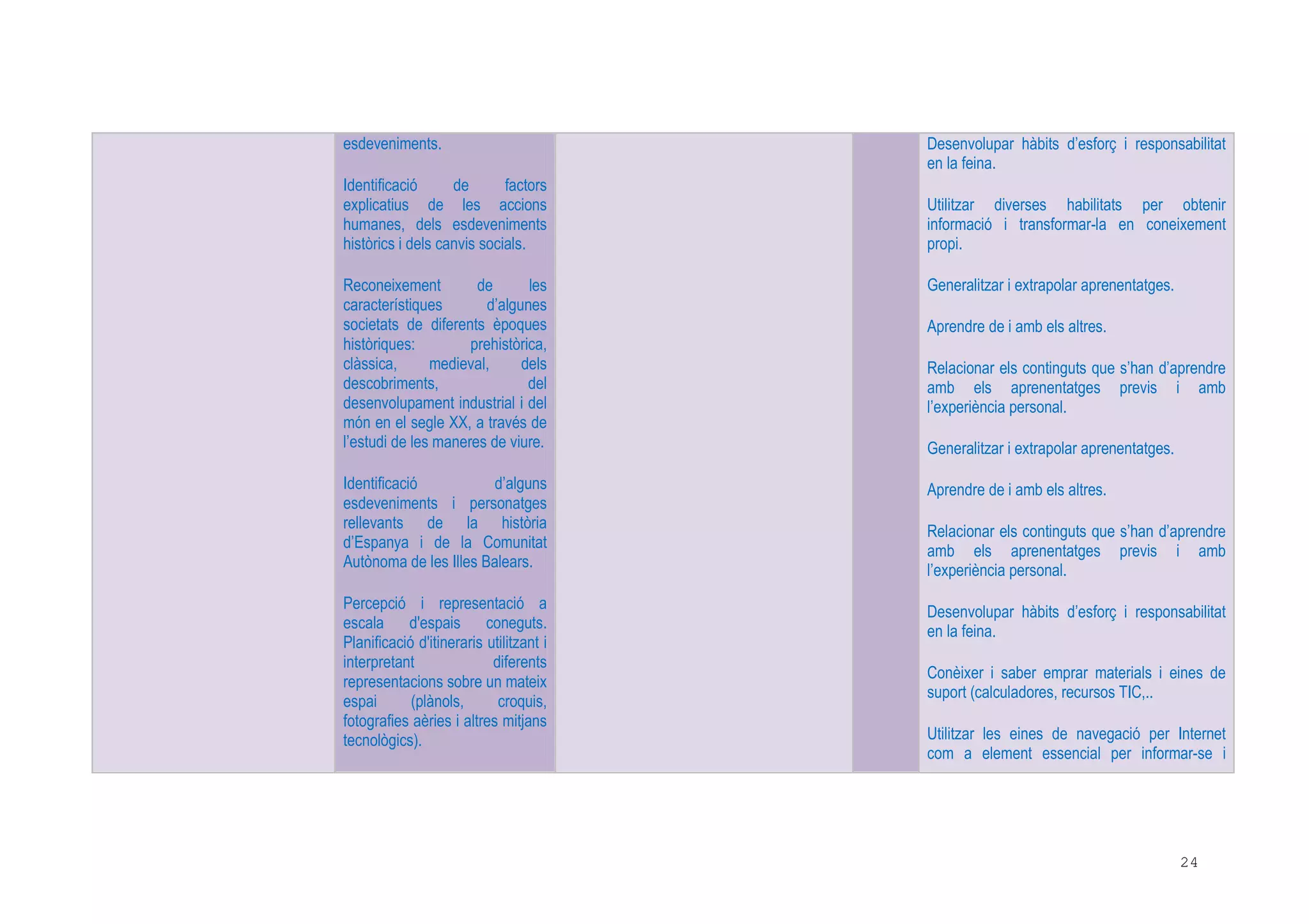 24
esdeveniments.
Identificació de factors
explicatius de les accions
humanes, dels esdeveniments
històrics i dels canvis socials.
Reconeixement de les
característiques d’algunes
societats de diferents èpoques
històriques: prehistòrica,
clàssica, medieval, dels
descobriments, del
desenvolupament industrial i del
món en el segle XX, a través de
l’estudi de les maneres de viure.
Identificació d’alguns
esdeveniments i personatges
rellevants de la història
d’Espanya i de la Comunitat
Autònoma de les Illes Balears.
Percepció i representació a
escala d'espais coneguts.
Planificació d'itineraris utilitzant i
interpretant diferents
representacions sobre un mateix
espai (plànols, croquis,
fotografies aèries i altres mitjans
tecnològics).
Desenvolupar hàbits d’esforç i responsabilitat
en la feina.
Utilitzar diverses habilitats per obtenir
informació i transformar-la en coneixement
propi.
Generalitzar i extrapolar aprenentatges.
Aprendre de i amb els altres.
Relacionar els continguts que s’han d’aprendre
amb els aprenentatges previs i amb
l’experiència personal.
Generalitzar i extrapolar aprenentatges.
Aprendre de i amb els altres.
Relacionar els continguts que s’han d’aprendre
amb els aprenentatges previs i amb
l’experiència personal.
Desenvolupar hàbits d’esforç i responsabilitat
en la feina.
Conèixer i saber emprar materials i eines de
suport (calculadores, recursos TIC,..
Utilitzar les eines de navegació per Internet
com a element essencial per informar-se i
 