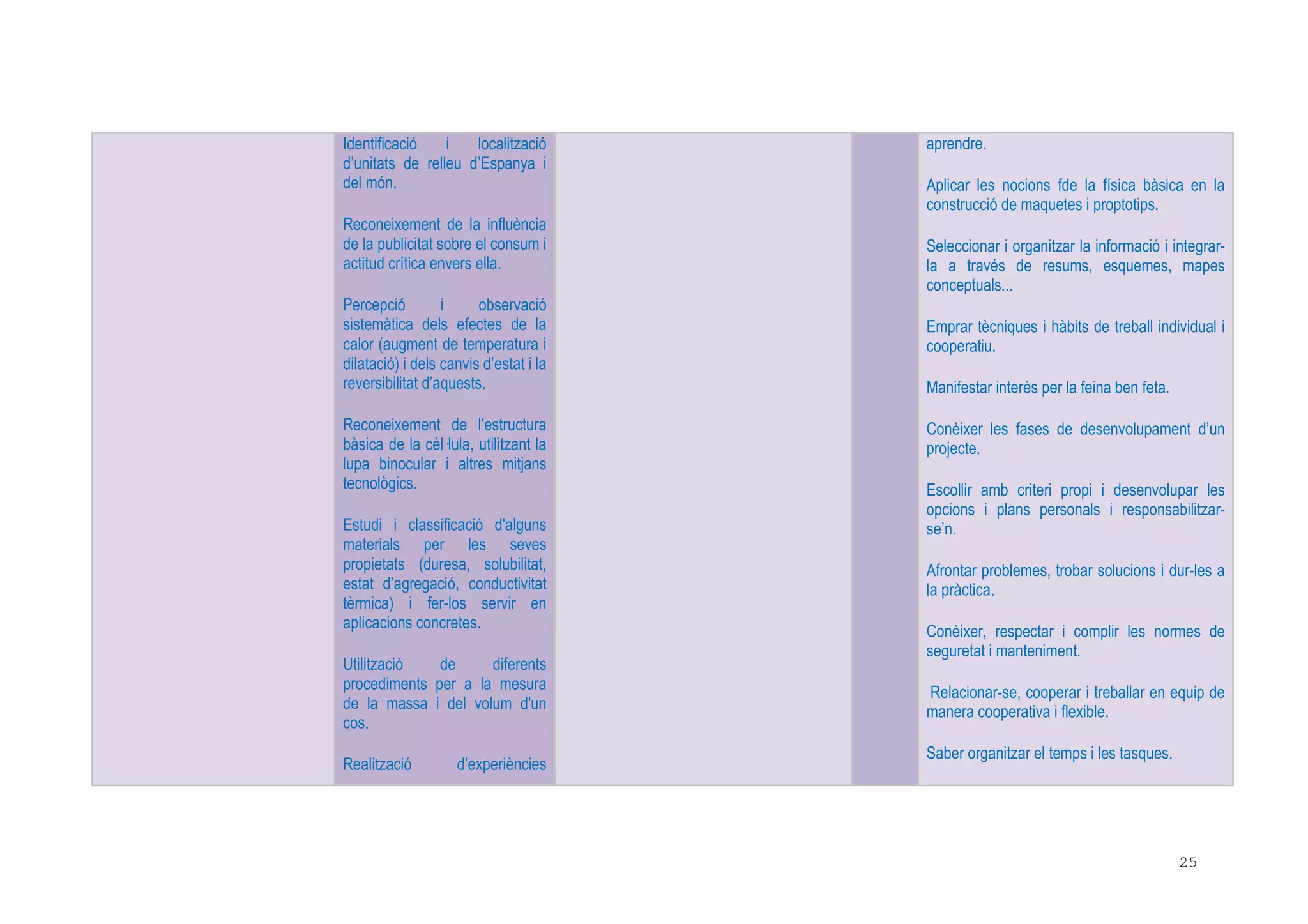 25
Identificació i localització
d’unitats de relleu d’Espanya i
del món.
Reconeixement de la influència
de la publicitat sobre el consum i
actitud crítica envers ella.
Percepció i observació
sistemàtica dels efectes de la
calor (augment de temperatura i
dilatació) i dels canvis d’estat i la
reversibilitat d’aquests.
Reconeixement de l’estructura
bàsica de la cèl lula, utilitzant la
lupa binocular i altres mitjans
tecnològics.
Estudi i classificació d'alguns
materials per les seves
propietats (duresa, solubilitat,
estat d’agregació, conductivitat
tèrmica) i fer-los servir en
aplicacions concretes.
Utilització de diferents
procediments per a la mesura
de la massa i del volum d'un
cos.
Realització d’experiències
aprendre.
Aplicar les nocions fde la física bàsica en la
construcció de maquetes i proptotips.
Seleccionar i organitzar la informació i integrar-
la a través de resums, esquemes, mapes
conceptuals...
Emprar tècniques i hàbits de treball individual i
cooperatiu.
Manifestar interès per la feina ben feta.
Conèixer les fases de desenvolupament d’un
projecte.
Escollir amb criteri propi i desenvolupar les
opcions i plans personals i responsabilitzar-
se’n.
Afrontar problemes, trobar solucions i dur-les a
la pràctica.
Conèixer, respectar i complir les normes de
seguretat i manteniment.
Relacionar-se, cooperar i treballar en equip de
manera cooperativa i flexible.
Saber organitzar el temps i les tasques.
 