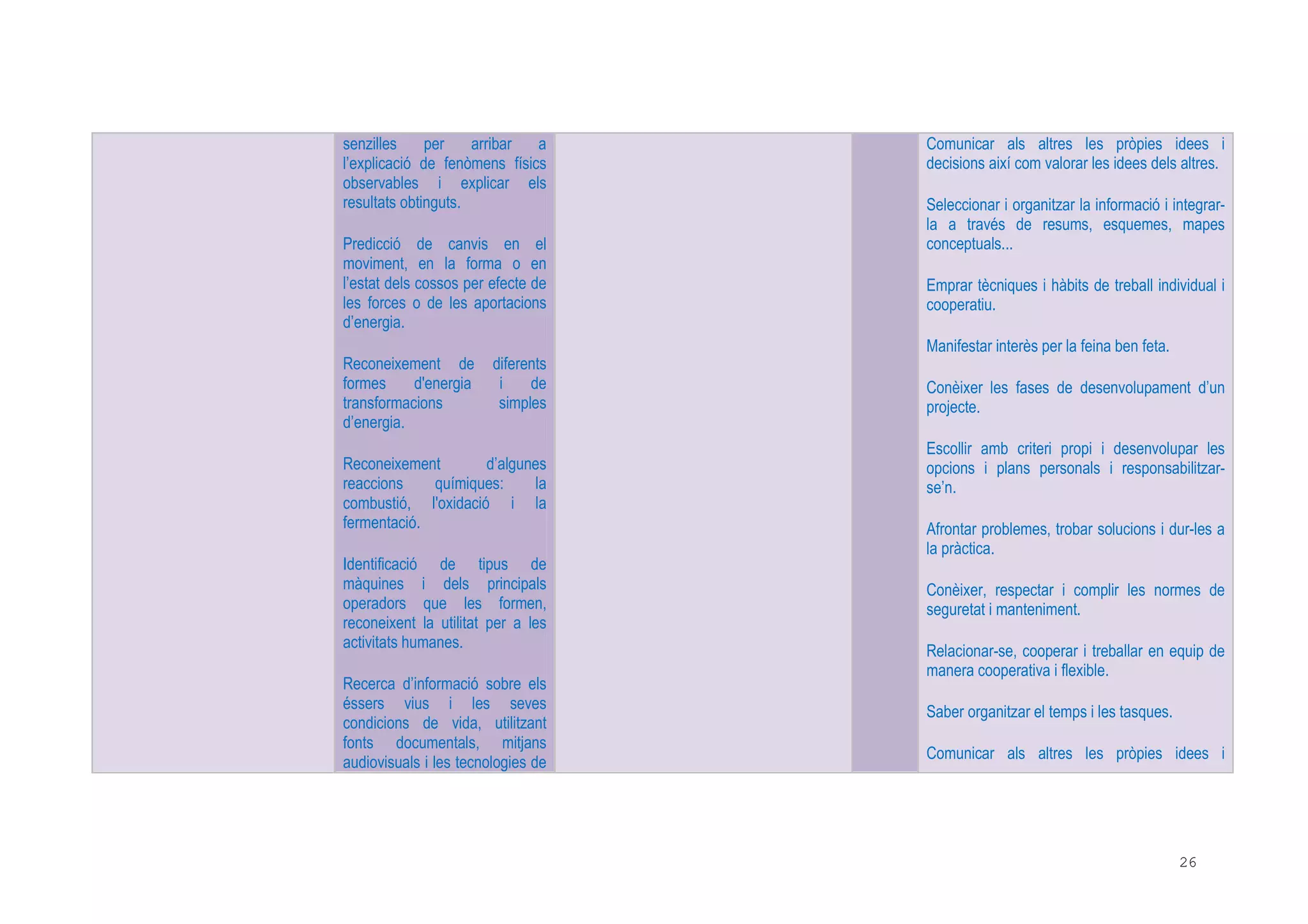 26
senzilles per arribar a
l’explicació de fenòmens físics
observables i explicar els
resultats obtinguts.
Predicció de canvis en el
moviment, en la forma o en
l’estat dels cossos per efecte de
les forces o de les aportacions
d’energia.
Reconeixement de diferents
formes d'energia i de
transformacions simples
d’energia.
Reconeixement d’algunes
reaccions químiques: la
combustió, l'oxidació i la
fermentació.
Identificació de tipus de
màquines i dels principals
operadors que les formen,
reconeixent la utilitat per a les
activitats humanes.
Recerca d’informació sobre els
éssers vius i les seves
condicions de vida, utilitzant
fonts documentals, mitjans
audiovisuals i les tecnologies de
Comunicar als altres les pròpies idees i
decisions així com valorar les idees dels altres.
Seleccionar i organitzar la informació i integrar-
la a través de resums, esquemes, mapes
conceptuals...
Emprar tècniques i hàbits de treball individual i
cooperatiu.
Manifestar interès per la feina ben feta.
Conèixer les fases de desenvolupament d’un
projecte.
Escollir amb criteri propi i desenvolupar les
opcions i plans personals i responsabilitzar-
se’n.
Afrontar problemes, trobar solucions i dur-les a
la pràctica.
Conèixer, respectar i complir les normes de
seguretat i manteniment.
Relacionar-se, cooperar i treballar en equip de
manera cooperativa i flexible.
Saber organitzar el temps i les tasques.
Comunicar als altres les pròpies idees i
 