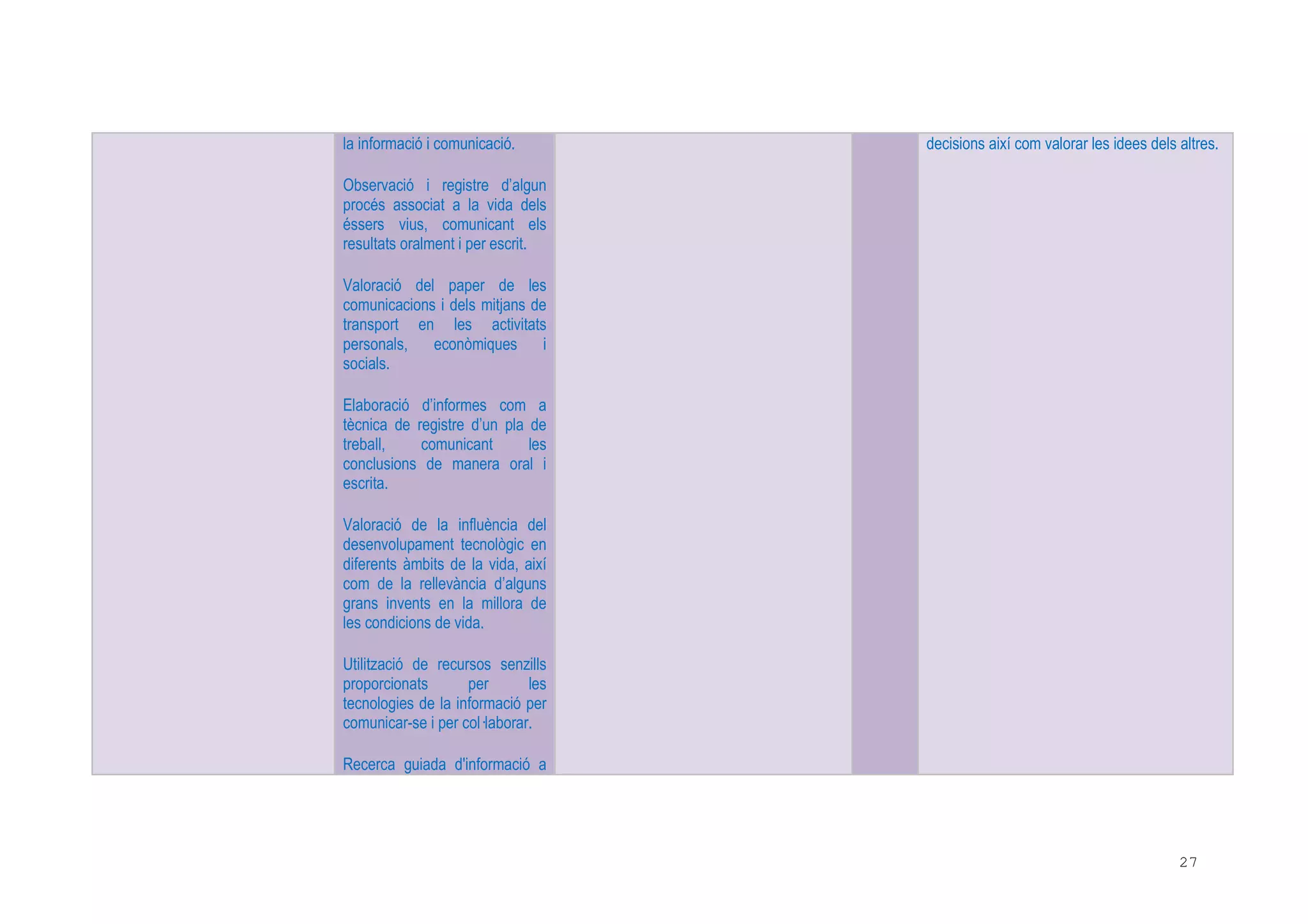 27
la informació i comunicació.
Observació i registre d’algun
procés associat a la vida dels
éssers vius, comunicant els
resultats oralment i per escrit.
Valoració del paper de les
comunicacions i dels mitjans de
transport en les activitats
personals, econòmiques i
socials.
Elaboració d’informes com a
tècnica de registre d’un pla de
treball, comunicant les
conclusions de manera oral i
escrita.
Valoració de la influència del
desenvolupament tecnològic en
diferents àmbits de la vida, així
com de la rellevància d’alguns
grans invents en la millora de
les condicions de vida.
Utilització de recursos senzills
proporcionats per les
tecnologies de la informació per
comunicar-se i per col laborar.
Recerca guiada d'informació a
decisions així com valorar les idees dels altres.
 