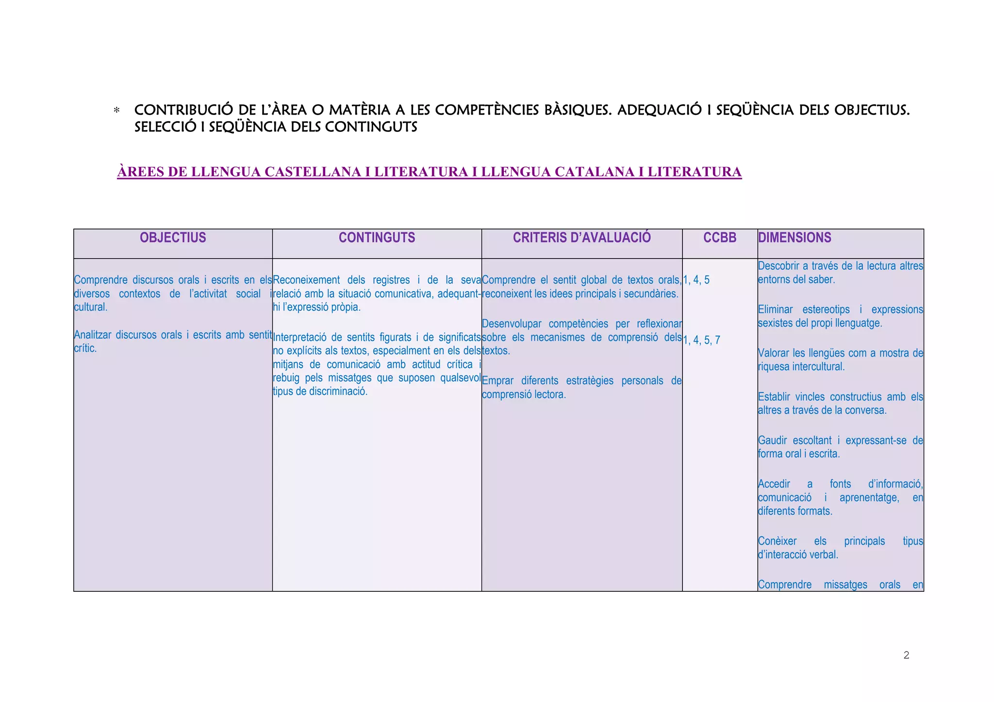 2
∗ CONTRIBUCIÓ DE L’ÀREA O MATÈRIA A LES COMPETÈNCIES BÀSIQUES. ADEQUACIÓ I SEQÜÈNCIA DELS OBJECTIUS.CONTRIBUCIÓ DE L’ÀREA O MATÈRIA A LES COMPETÈNCIES BÀSIQUES. ADEQUACIÓ I SEQÜÈNCIA DELS OBJECTIUS.CONTRIBUCIÓ DE L’ÀREA O MATÈRIA A LES COMPETÈNCIES BÀSIQUES. ADEQUACIÓ I SEQÜÈNCIA DELS OBJECTIUS.CONTRIBUCIÓ DE L’ÀREA O MATÈRIA A LES COMPETÈNCIES BÀSIQUES. ADEQUACIÓ I SEQÜÈNCIA DELS OBJECTIUS.
SELECCIÓ I SEQÜÈNCIA DELS CONTINGUTSELECCIÓ I SEQÜÈNCIA DELS CONTINGUTSELECCIÓ I SEQÜÈNCIA DELS CONTINGUTSELECCIÓ I SEQÜÈNCIA DELS CONTINGUTSSSS
ÀREES DE LLENGUA CASTELLANA I LITERATURA I LLENGUA CATALANA I LITERATURA
OBJECTIUS CONTINGUTS CRITERIS D’AVALUACIÓ CCBB DIMENSIONS
Comprendre discursos orals i escrits en els
diversos contextos de l’activitat social i
cultural.
Analitzar discursos orals i escrits amb sentit
crític.
Reconeixement dels registres i de la seva
relació amb la situació comunicativa, adequant-
hi l’expressió pròpia.
Interpretació de sentits figurats i de significats
no explícits als textos, especialment en els dels
mitjans de comunicació amb actitud crítica i
rebuig pels missatges que suposen qualsevol
tipus de discriminació.
Comprendre el sentit global de textos orals,
reconeixent les idees principals i secundàries.
Desenvolupar competències per reflexionar
sobre els mecanismes de comprensió dels
textos.
Emprar diferents estratègies personals de
comprensió lectora.
1, 4, 5
1, 4, 5, 7
Descobrir a través de la lectura altres
entorns del saber.
Eliminar estereotips i expressions
sexistes del propi llenguatge.
Valorar les llengües com a mostra de
riquesa intercultural.
Establir vincles constructius amb els
altres a través de la conversa.
Gaudir escoltant i expressant-se de
forma oral i escrita.
Accedir a fonts d’informació,
comunicació i aprenentatge, en
diferents formats.
Conèixer els principals tipus
d’interacció verbal.
Comprendre missatges orals en
 