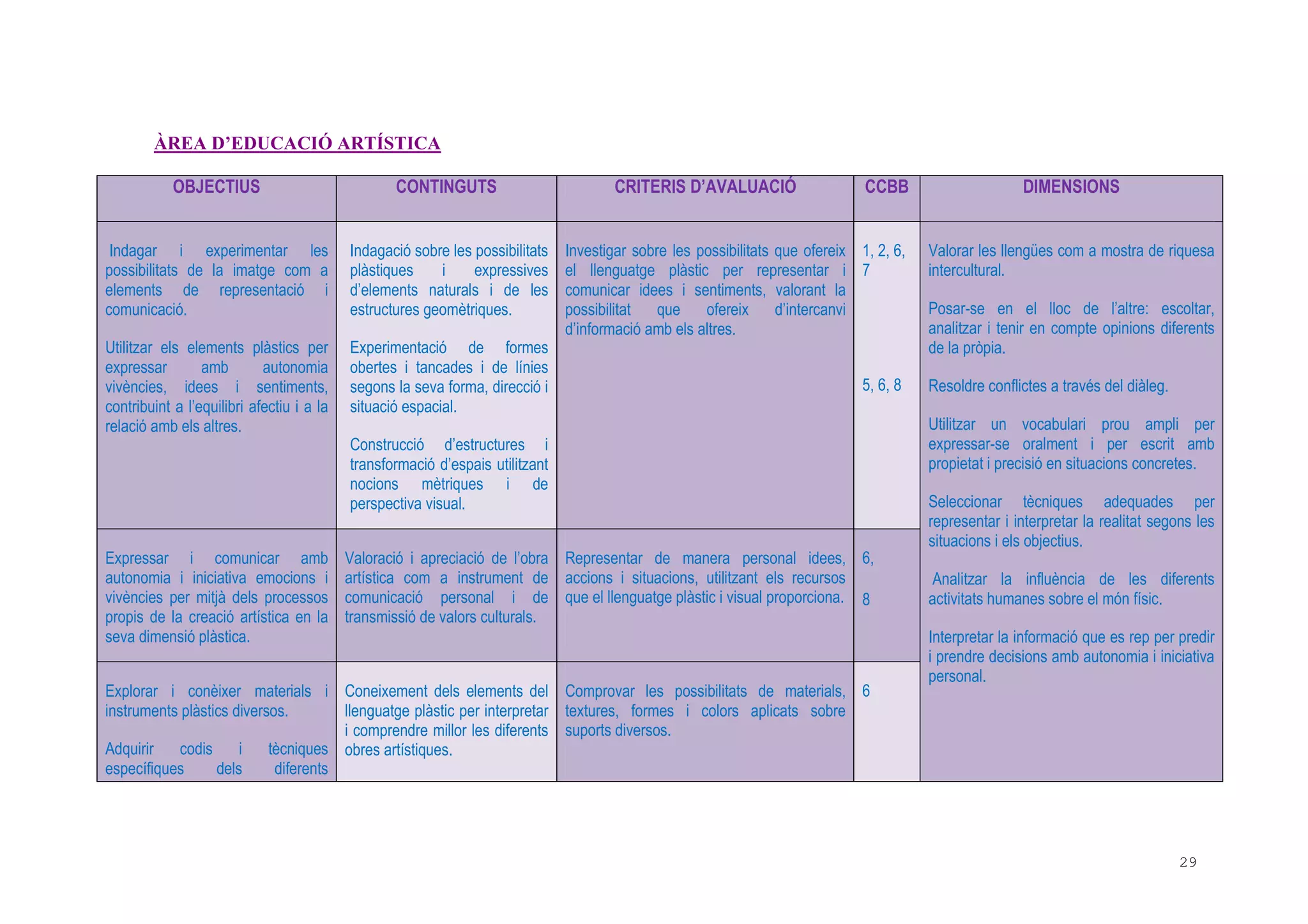 29
ÀREA D’EDUCACIÓ ARTÍSTICA
OBJECTIUS CONTINGUTS CRITERIS D’AVALUACIÓ CCBB DIMENSIONS
Indagar i experimentar les
possibilitats de la imatge com a
elements de representació i
comunicació.
Utilitzar els elements plàstics per
expressar amb autonomia
vivències, idees i sentiments,
contribuint a l’equilibri afectiu i a la
relació amb els altres.
Indagació sobre les possibilitats
plàstiques i expressives
d’elements naturals i de les
estructures geomètriques.
Experimentació de formes
obertes i tancades i de línies
segons la seva forma, direcció i
situació espacial.
Construcció d’estructures i
transformació d’espais utilitzant
nocions mètriques i de
perspectiva visual.
Investigar sobre les possibilitats que ofereix
el llenguatge plàstic per representar i
comunicar idees i sentiments, valorant la
possibilitat que ofereix d’intercanvi
d’informació amb els altres.
1, 2, 6,
7
5, 6, 8
Expressar i comunicar amb
autonomia i iniciativa emocions i
vivències per mitjà dels processos
propis de la creació artística en la
seva dimensió plàstica.
Valoració i apreciació de l’obra
artística com a instrument de
comunicació personal i de
transmissió de valors culturals.
Representar de manera personal idees,
accions i situacions, utilitzant els recursos
que el llenguatge plàstic i visual proporciona.
6,
8
Explorar i conèixer materials i
instruments plàstics diversos.
Adquirir codis i tècniques
específiques dels diferents
Coneixement dels elements del
llenguatge plàstic per interpretar
i comprendre millor les diferents
obres artístiques.
Comprovar les possibilitats de materials,
textures, formes i colors aplicats sobre
suports diversos.
6
Valorar les llengües com a mostra de riquesa
intercultural.
Posar-se en el lloc de l’altre: escoltar,
analitzar i tenir en compte opinions diferents
de la pròpia.
Resoldre conflictes a través del diàleg.
Utilitzar un vocabulari prou ampli per
expressar-se oralment i per escrit amb
propietat i precisió en situacions concretes.
Seleccionar tècniques adequades per
representar i interpretar la realitat segons les
situacions i els objectius.
Analitzar la influència de les diferents
activitats humanes sobre el món físic.
Interpretar la informació que es rep per predir
i prendre decisions amb autonomia i iniciativa
personal.
 