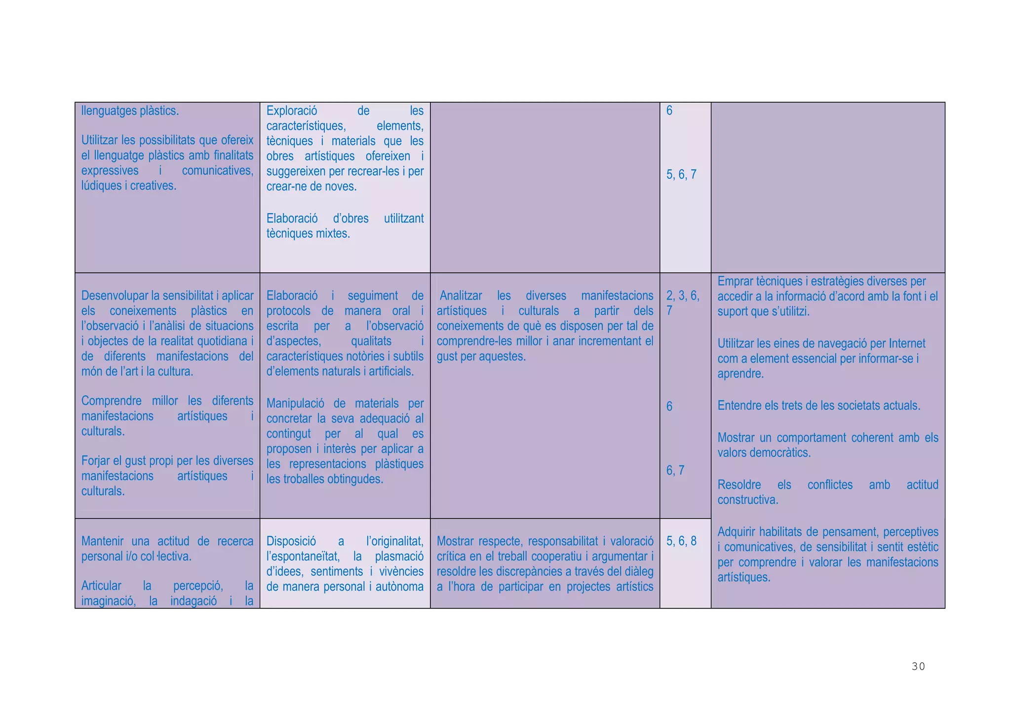 30
llenguatges plàstics.
Utilitzar les possibilitats que ofereix
el llenguatge plàstics amb finalitats
expressives i comunicatives,
lúdiques i creatives.
Exploració de les
característiques, elements,
tècniques i materials que les
obres artístiques ofereixen i
suggereixen per recrear-les i per
crear-ne de noves.
Elaboració d’obres utilitzant
tècniques mixtes.
6
5, 6, 7
Desenvolupar la sensibilitat i aplicar
els coneixements plàstics en
l’observació i l’anàlisi de situacions
i objectes de la realitat quotidiana i
de diferents manifestacions del
món de l’art i la cultura.
Comprendre millor les diferents
manifestacions artístiques i
culturals.
Forjar el gust propi per les diverses
manifestacions artístiques i
culturals.
Elaboració i seguiment de
protocols de manera oral i
escrita per a l’observació
d’aspectes, qualitats i
característiques notòries i subtils
d’elements naturals i artificials.
Manipulació de materials per
concretar la seva adequació al
contingut per al qual es
proposen i interès per aplicar a
les representacions plàstiques
les troballes obtingudes.
Analitzar les diverses manifestacions
artístiques i culturals a partir dels
coneixements de què es disposen per tal de
comprendre-les millor i anar incrementant el
gust per aquestes.
2, 3, 6,
7
6
6, 7
Mantenir una actitud de recerca
personal i/o col lectiva.
Articular la percepció, la
imaginació, la indagació i la
Disposició a l’originalitat,
l’espontaneïtat, la plasmació
d’idees, sentiments i vivències
de manera personal i autònoma
Mostrar respecte, responsabilitat i valoració
crítica en el treball cooperatiu i argumentar i
resoldre les discrepàncies a través del diàleg
a l’hora de participar en projectes artístics
5, 6, 8
Emprar tècniques i estratègies diverses per
accedir a la informació d’acord amb la font i el
suport que s’utilitzi.
Utilitzar les eines de navegació per Internet
com a element essencial per informar-se i
aprendre.
Entendre els trets de les societats actuals.
Mostrar un comportament coherent amb els
valors democràtics.
Resoldre els conflictes amb actitud
constructiva.
Adquirir habilitats de pensament, perceptives
i comunicatives, de sensibilitat i sentit estètic
per comprendre i valorar les manifestacions
artístiques.
 