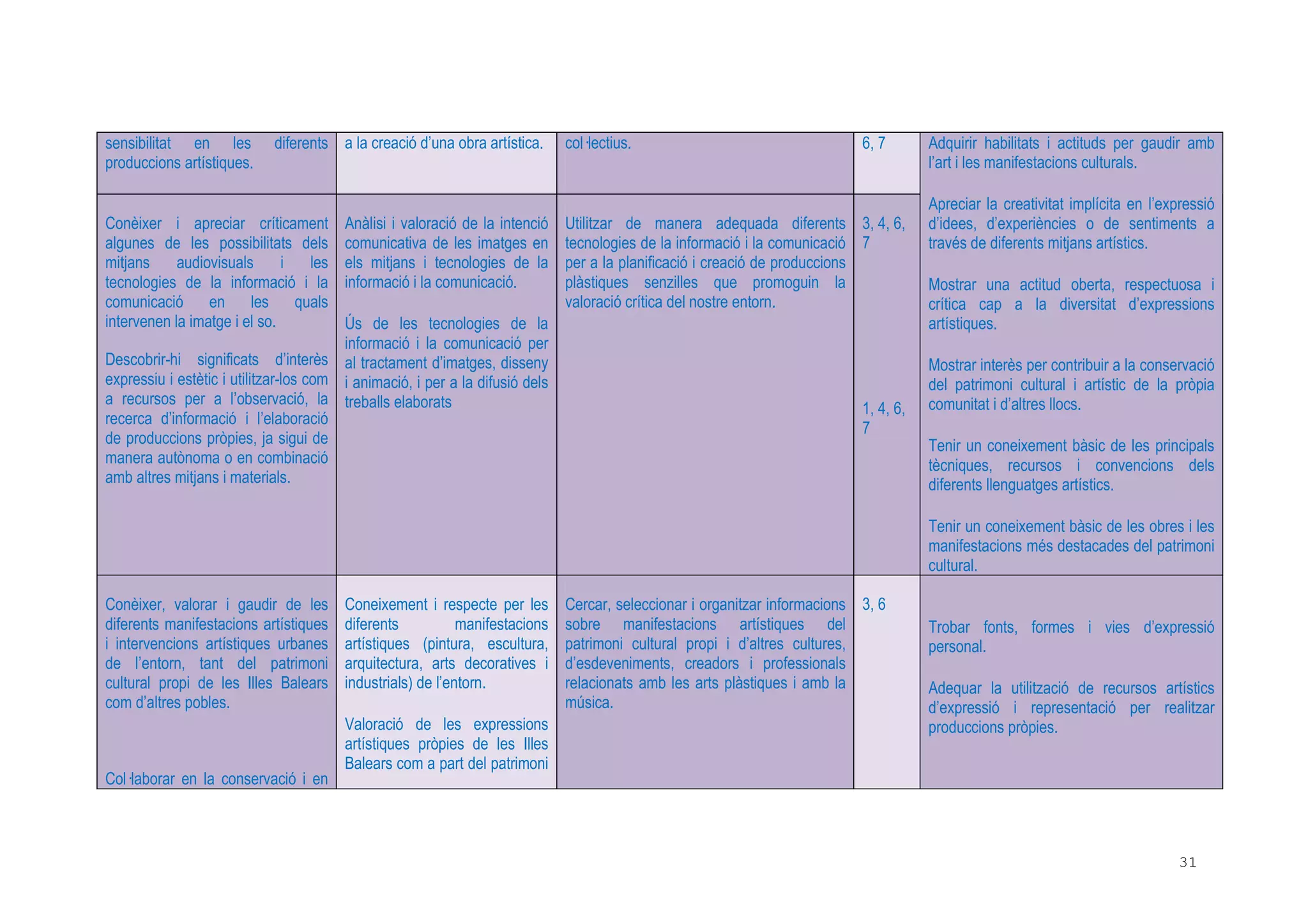 31
sensibilitat en les diferents
produccions artístiques.
a la creació d’una obra artística. col lectius. 6, 7
Conèixer i apreciar críticament
algunes de les possibilitats dels
mitjans audiovisuals i les
tecnologies de la informació i la
comunicació en les quals
intervenen la imatge i el so.
Descobrir-hi significats d’interès
expressiu i estètic i utilitzar-los com
a recursos per a l’observació, la
recerca d’informació i l’elaboració
de produccions pròpies, ja sigui de
manera autònoma o en combinació
amb altres mitjans i materials.
Anàlisi i valoració de la intenció
comunicativa de les imatges en
els mitjans i tecnologies de la
informació i la comunicació.
Ús de les tecnologies de la
informació i la comunicació per
al tractament d’imatges, disseny
i animació, i per a la difusió dels
treballs elaborats
Utilitzar de manera adequada diferents
tecnologies de la informació i la comunicació
per a la planificació i creació de produccions
plàstiques senzilles que promoguin la
valoració crítica del nostre entorn.
3, 4, 6,
7
1, 4, 6,
7
Adquirir habilitats i actituds per gaudir amb
l’art i les manifestacions culturals.
Apreciar la creativitat implícita en l’expressió
d’idees, d’experiències o de sentiments a
través de diferents mitjans artístics.
Mostrar una actitud oberta, respectuosa i
crítica cap a la diversitat d’expressions
artístiques.
Mostrar interès per contribuir a la conservació
del patrimoni cultural i artístic de la pròpia
comunitat i d’altres llocs.
Tenir un coneixement bàsic de les principals
tècniques, recursos i convencions dels
diferents llenguatges artístics.
Tenir un coneixement bàsic de les obres i les
manifestacions més destacades del patrimoni
cultural.
Conèixer, valorar i gaudir de les
diferents manifestacions artístiques
i intervencions artístiques urbanes
de l’entorn, tant del patrimoni
cultural propi de les Illes Balears
com d’altres pobles.
Col laborar en la conservació i en
Coneixement i respecte per les
diferents manifestacions
artístiques (pintura, escultura,
arquitectura, arts decoratives i
industrials) de l’entorn.
Valoració de les expressions
artístiques pròpies de les Illes
Balears com a part del patrimoni
Cercar, seleccionar i organitzar informacions
sobre manifestacions artístiques del
patrimoni cultural propi i d’altres cultures,
d’esdeveniments, creadors i professionals
relacionats amb les arts plàstiques i amb la
música.
3, 6
Trobar fonts, formes i vies d’expressió
personal.
Adequar la utilització de recursos artístics
d’expressió i representació per realitzar
produccions pròpies.
 