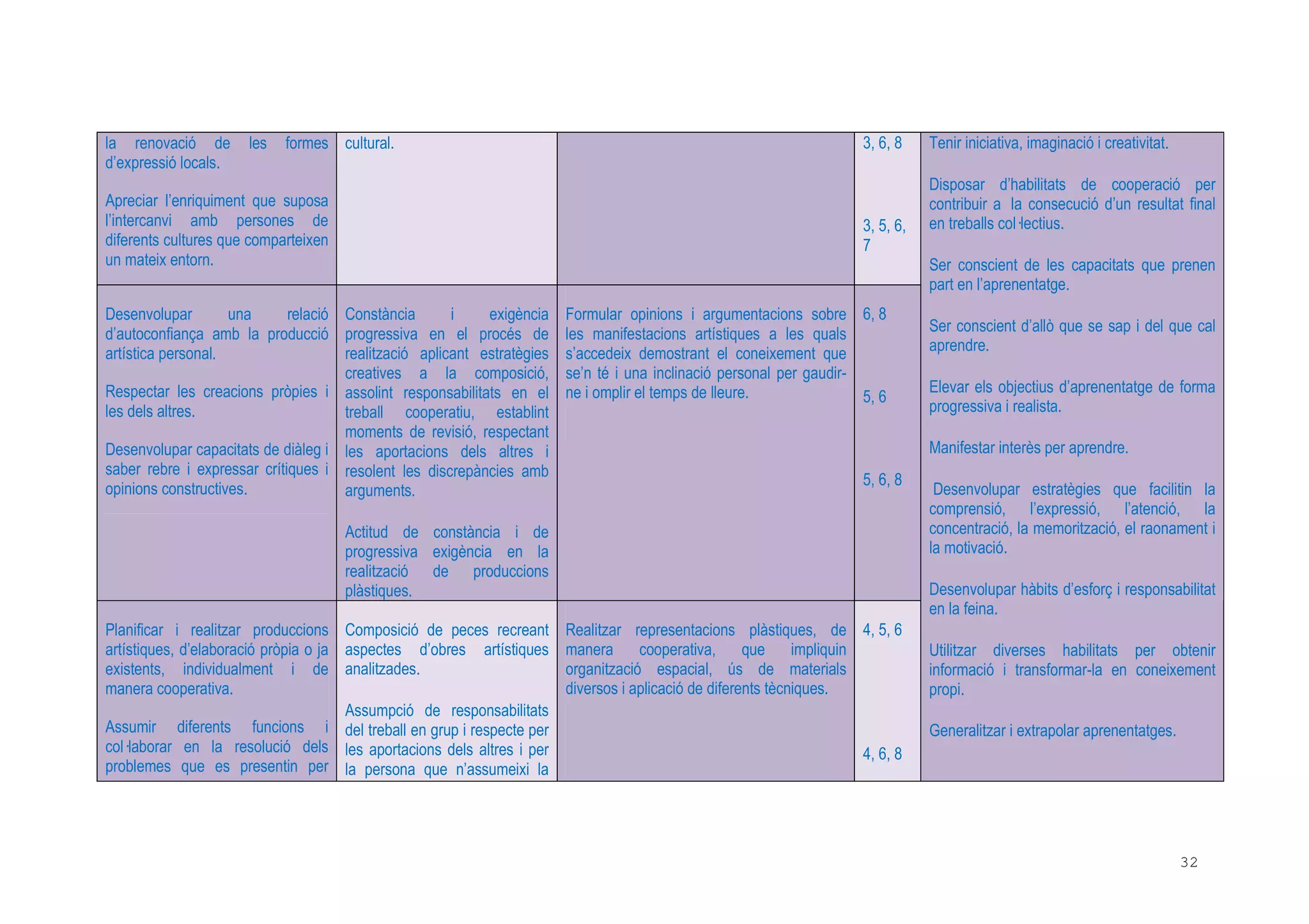 32
la renovació de les formes
d’expressió locals.
Apreciar l’enriquiment que suposa
l’intercanvi amb persones de
diferents cultures que comparteixen
un mateix entorn.
cultural. 3, 6, 8
3, 5, 6,
7
Desenvolupar una relació
d’autoconfiança amb la producció
artística personal.
Respectar les creacions pròpies i
les dels altres.
Desenvolupar capacitats de diàleg i
saber rebre i expressar crítiques i
opinions constructives.
Constància i exigència
progressiva en el procés de
realització aplicant estratègies
creatives a la composició,
assolint responsabilitats en el
treball cooperatiu, establint
moments de revisió, respectant
les aportacions dels altres i
resolent les discrepàncies amb
arguments.
Actitud de constància i de
progressiva exigència en la
realització de produccions
plàstiques.
Formular opinions i argumentacions sobre
les manifestacions artístiques a les quals
s’accedeix demostrant el coneixement que
se’n té i una inclinació personal per gaudir-
ne i omplir el temps de lleure.
6, 8
5, 6
5, 6, 8
Planificar i realitzar produccions
artístiques, d’elaboració pròpia o ja
existents, individualment i de
manera cooperativa.
Assumir diferents funcions i
col laborar en la resolució dels
problemes que es presentin per
Composició de peces recreant
aspectes d’obres artístiques
analitzades.
Assumpció de responsabilitats
del treball en grup i respecte per
les aportacions dels altres i per
la persona que n’assumeixi la
Realitzar representacions plàstiques, de
manera cooperativa, que impliquin
organització espacial, ús de materials
diversos i aplicació de diferents tècniques.
4, 5, 6
4, 6, 8
Tenir iniciativa, imaginació i creativitat.
Disposar d’habilitats de cooperació per
contribuir a la consecució d’un resultat final
en treballs col lectius.
Ser conscient de les capacitats que prenen
part en l’aprenentatge.
Ser conscient d’allò que se sap i del que cal
aprendre.
Elevar els objectius d’aprenentatge de forma
progressiva i realista.
Manifestar interès per aprendre.
Desenvolupar estratègies que facilitin la
comprensió, l’expressió, l’atenció, la
concentració, la memorització, el raonament i
la motivació.
Desenvolupar hàbits d’esforç i responsabilitat
en la feina.
Utilitzar diverses habilitats per obtenir
informació i transformar-la en coneixement
propi.
Generalitzar i extrapolar aprenentatges.
 
