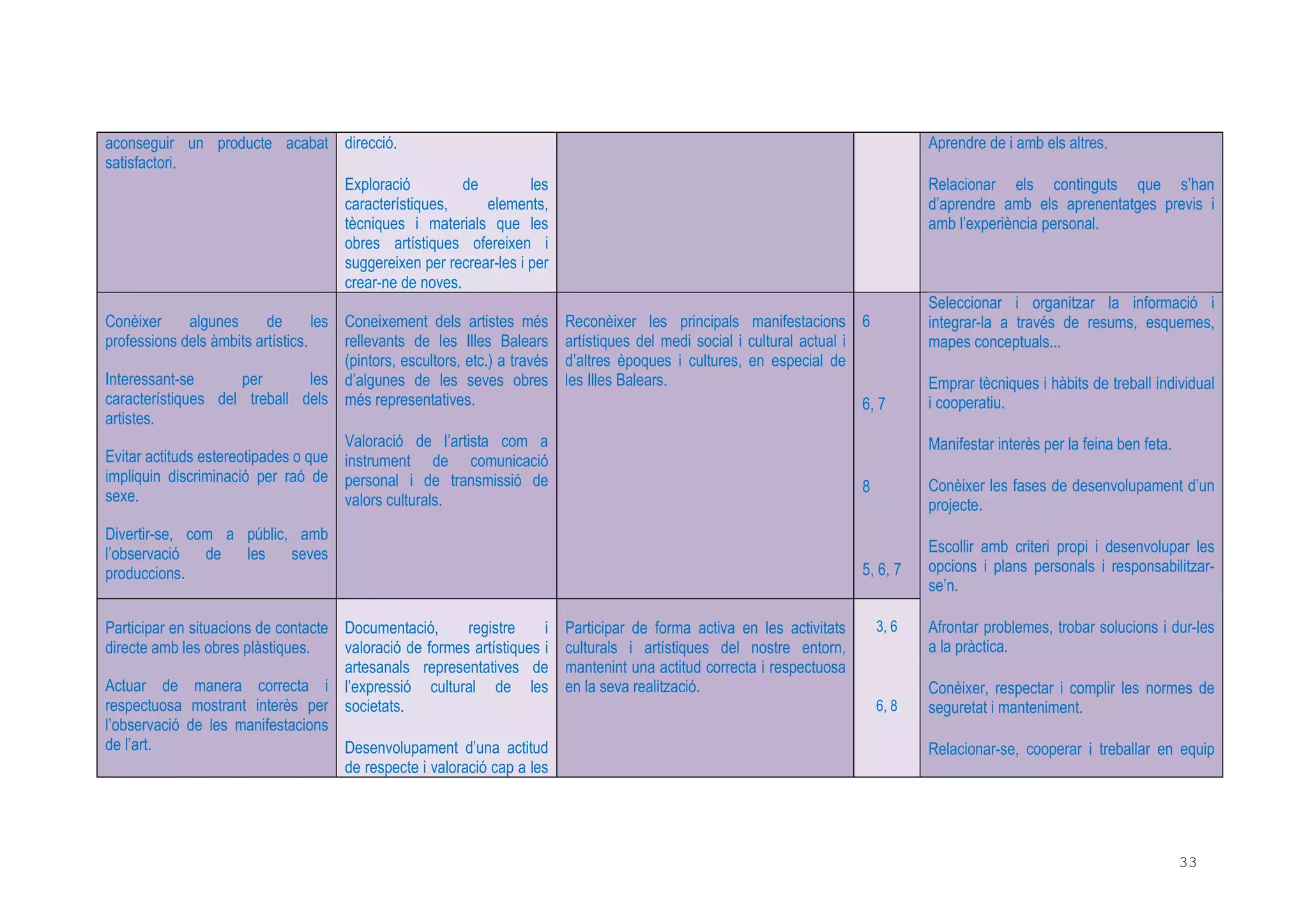 33
aconseguir un producte acabat
satisfactori.
direcció.
Exploració de les
característiques, elements,
tècniques i materials que les
obres artístiques ofereixen i
suggereixen per recrear-les i per
crear-ne de noves.
Aprendre de i amb els altres.
Relacionar els continguts que s’han
d’aprendre amb els aprenentatges previs i
amb l’experiència personal.
Conèixer algunes de les
professions dels àmbits artístics.
Interessant-se per les
característiques del treball dels
artistes.
Evitar actituds estereotipades o que
impliquin discriminació per raó de
sexe.
Divertir-se, com a públic, amb
l’observació de les seves
produccions.
Coneixement dels artistes més
rellevants de les Illes Balears
(pintors, escultors, etc.) a través
d’algunes de les seves obres
més representatives.
Valoració de l’artista com a
instrument de comunicació
personal i de transmissió de
valors culturals.
Reconèixer les principals manifestacions
artístiques del medi social i cultural actual i
d’altres èpoques i cultures, en especial de
les Illes Balears.
6
6, 7
8
5, 6, 7
Participar en situacions de contacte
directe amb les obres plàstiques.
Actuar de manera correcta i
respectuosa mostrant interès per
l’observació de les manifestacions
de l’art.
Documentació, registre i
valoració de formes artístiques i
artesanals representatives de
l’expressió cultural de les
societats.
Desenvolupament d’una actitud
de respecte i valoració cap a les
Participar de forma activa en les activitats
culturals i artístiques del nostre entorn,
mantenint una actitud correcta i respectuosa
en la seva realització.
3, 6
6, 8
Seleccionar i organitzar la informació i
integrar-la a través de resums, esquemes,
mapes conceptuals...
Emprar tècniques i hàbits de treball individual
i cooperatiu.
Manifestar interès per la feina ben feta.
Conèixer les fases de desenvolupament d’un
projecte.
Escollir amb criteri propi i desenvolupar les
opcions i plans personals i responsabilitzar-
se’n.
Afrontar problemes, trobar solucions i dur-les
a la pràctica.
Conèixer, respectar i complir les normes de
seguretat i manteniment.
Relacionar-se, cooperar i treballar en equip
 