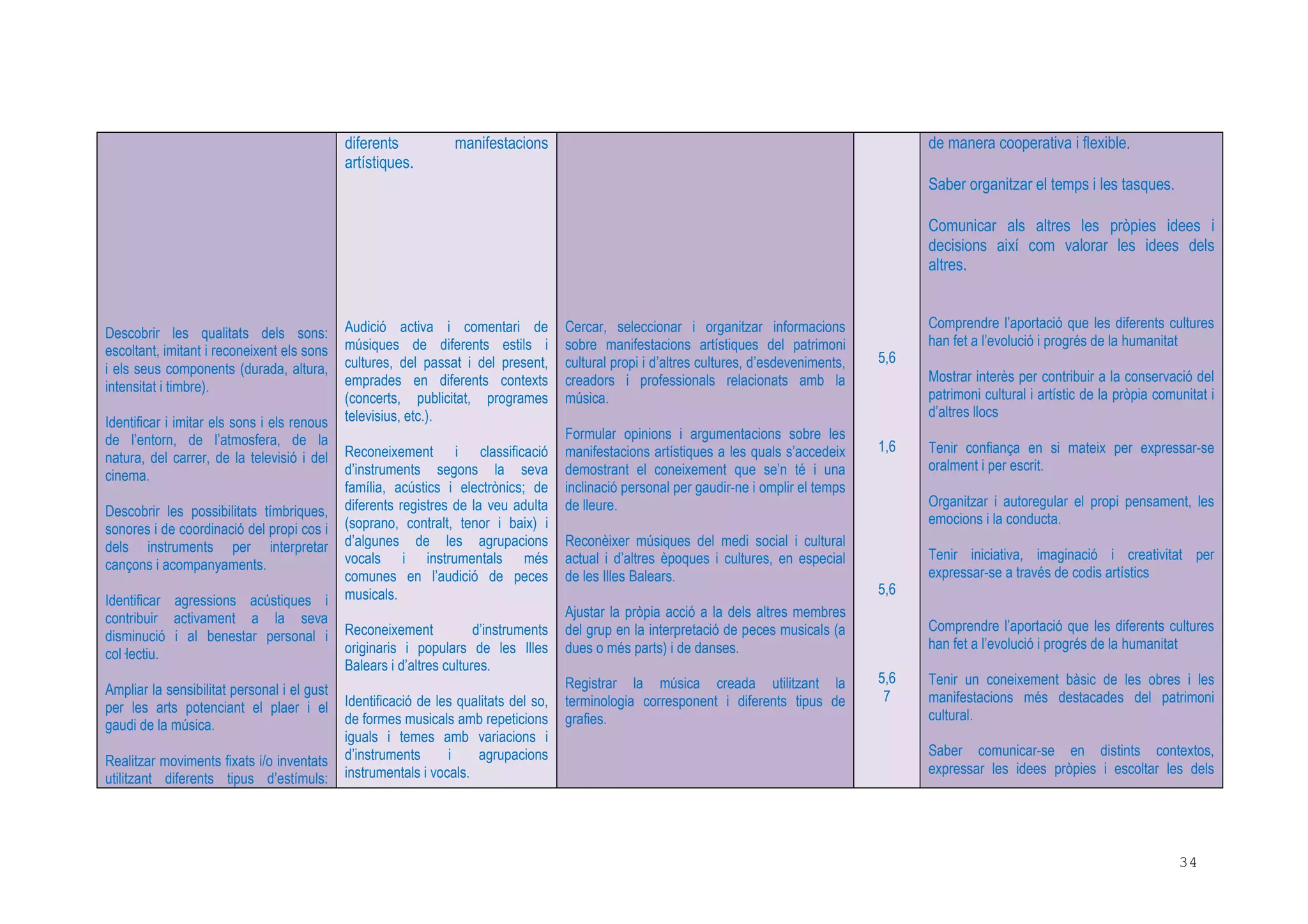 34
Descobrir les qualitats dels sons:
escoltant, imitant i reconeixent els sons
i els seus components (durada, altura,
intensitat i timbre).
Identificar i imitar els sons i els renous
de l’entorn, de l’atmosfera, de la
natura, del carrer, de la televisió i del
cinema.
Descobrir les possibilitats tímbriques,
sonores i de coordinació del propi cos i
dels instruments per interpretar
cançons i acompanyaments.
Identificar agressions acústiques i
contribuir activament a la seva
disminució i al benestar personal i
col lectiu.
Ampliar la sensibilitat personal i el gust
per les arts potenciant el plaer i el
gaudi de la música.
Realitzar moviments fixats i/o inventats
utilitzant diferents tipus d’estímuls:
diferents manifestacions
artístiques.
Audició activa i comentari de
músiques de diferents estils i
cultures, del passat i del present,
emprades en diferents contexts
(concerts, publicitat, programes
televisius, etc.).
Reconeixement i classificació
d’instruments segons la seva
família, acústics i electrònics; de
diferents registres de la veu adulta
(soprano, contralt, tenor i baix) i
d’algunes de les agrupacions
vocals i instrumentals més
comunes en l’audició de peces
musicals.
Reconeixement d’instruments
originaris i populars de les Illes
Balears i d’altres cultures.
Identificació de les qualitats del so,
de formes musicals amb repeticions
iguals i temes amb variacions i
d’instruments i agrupacions
instrumentals i vocals.
Cercar, seleccionar i organitzar informacions
sobre manifestacions artístiques del patrimoni
cultural propi i d’altres cultures, d’esdeveniments,
creadors i professionals relacionats amb la
música.
Formular opinions i argumentacions sobre les
manifestacions artístiques a les quals s’accedeix
demostrant el coneixement que se’n té i una
inclinació personal per gaudir-ne i omplir el temps
de lleure.
Reconèixer músiques del medi social i cultural
actual i d’altres èpoques i cultures, en especial
de les Illes Balears.
Ajustar la pròpia acció a la dels altres membres
del grup en la interpretació de peces musicals (a
dues o més parts) i de danses.
Registrar la música creada utilitzant la
terminologia corresponent i diferents tipus de
grafies.
5,6
1,6
5,6
5,6
7
de manera cooperativa i flexible.
Saber organitzar el temps i les tasques.
Comunicar als altres les pròpies idees i
decisions així com valorar les idees dels
altres.
Comprendre l’aportació que les diferents cultures
han fet a l’evolució i progrés de la humanitat
Mostrar interès per contribuir a la conservació del
patrimoni cultural i artístic de la pròpia comunitat i
d’altres llocs
Tenir confiança en si mateix per expressar-se
oralment i per escrit.
Organitzar i autoregular el propi pensament, les
emocions i la conducta.
Tenir iniciativa, imaginació i creativitat per
expressar-se a través de codis artístics
Comprendre l’aportació que les diferents cultures
han fet a l’evolució i progrés de la humanitat
Tenir un coneixement bàsic de les obres i les
manifestacions més destacades del patrimoni
cultural.
Saber comunicar-se en distints contextos,
expressar les idees pròpies i escoltar les dels
 