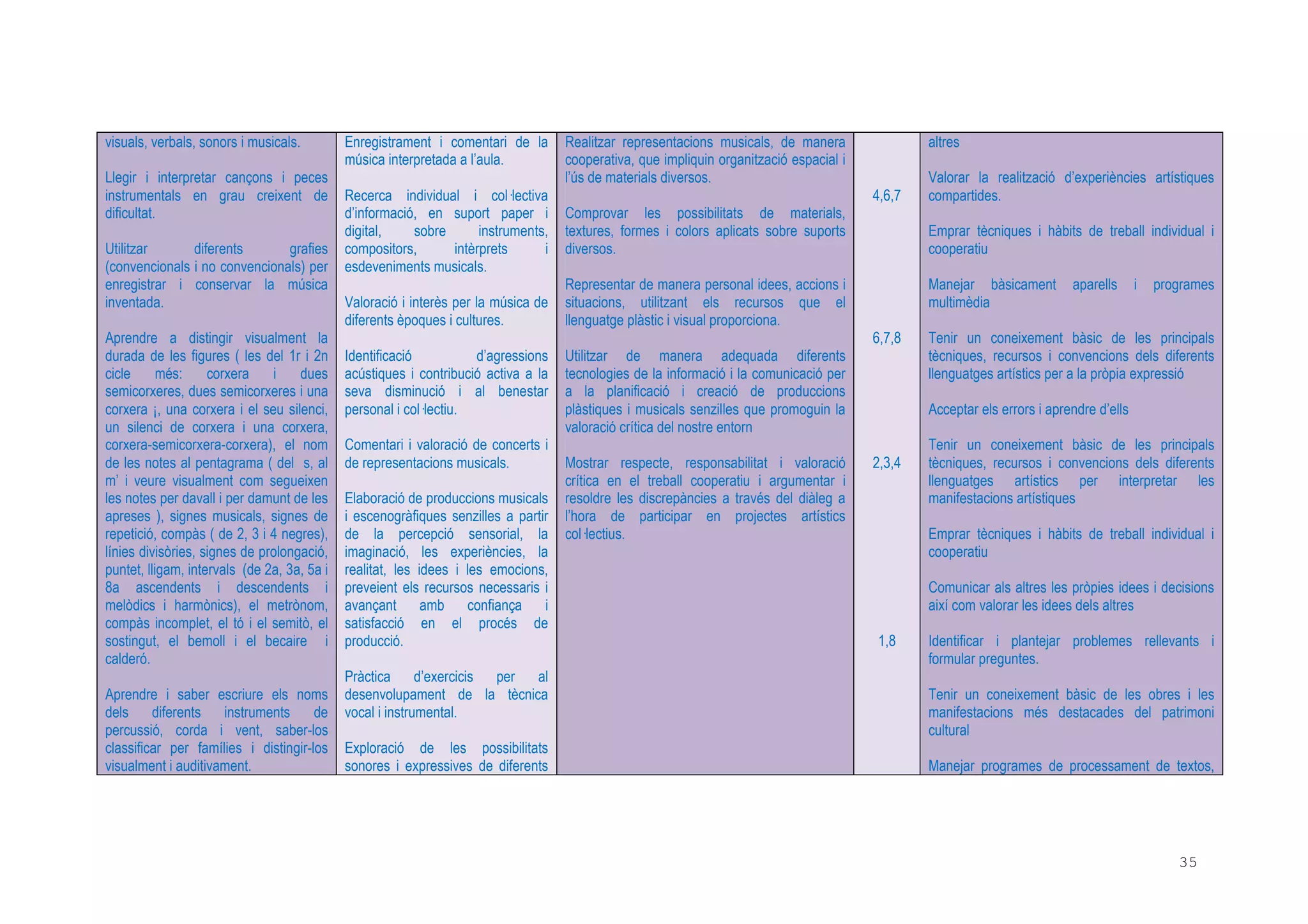 35
visuals, verbals, sonors i musicals.
Llegir i interpretar cançons i peces
instrumentals en grau creixent de
dificultat.
Utilitzar diferents grafies
(convencionals i no convencionals) per
enregistrar i conservar la música
inventada.
Aprendre a distingir visualment la
durada de les figures ( les del 1r i 2n
cicle més: corxera i dues
semicorxeres, dues semicorxeres i una
corxera ¡, una corxera i el seu silenci,
un silenci de corxera i una corxera,
corxera-semicorxera-corxera), el nom
de les notes al pentagrama ( del s, al
m’ i veure visualment com segueixen
les notes per davall i per damunt de les
apreses ), signes musicals, signes de
repetició, compàs ( de 2, 3 i 4 negres),
línies divisòries, signes de prolongació,
puntet, lligam, intervals (de 2a, 3a, 5a i
8a ascendents i descendents i
melòdics i harmònics), el metrònom,
compàs incomplet, el tó i el semitò, el
sostingut, el bemoll i el becaire i
calderó.
Aprendre i saber escriure els noms
dels diferents instruments de
percussió, corda i vent, saber-los
classificar per famílies i distingir-los
visualment i auditivament.
Enregistrament i comentari de la
música interpretada a l’aula.
Recerca individual i col lectiva
d’informació, en suport paper i
digital, sobre instruments,
compositors, intèrprets i
esdeveniments musicals.
Valoració i interès per la música de
diferents èpoques i cultures.
Identificació d’agressions
acústiques i contribució activa a la
seva disminució i al benestar
personal i col lectiu.
Comentari i valoració de concerts i
de representacions musicals.
Elaboració de produccions musicals
i escenogràfiques senzilles a partir
de la percepció sensorial, la
imaginació, les experiències, la
realitat, les idees i les emocions,
preveient els recursos necessaris i
avançant amb confiança i
satisfacció en el procés de
producció.
Pràctica d’exercicis per al
desenvolupament de la tècnica
vocal i instrumental.
Exploració de les possibilitats
sonores i expressives de diferents
Realitzar representacions musicals, de manera
cooperativa, que impliquin organització espacial i
l’ús de materials diversos.
Comprovar les possibilitats de materials,
textures, formes i colors aplicats sobre suports
diversos.
Representar de manera personal idees, accions i
situacions, utilitzant els recursos que el
llenguatge plàstic i visual proporciona.
Utilitzar de manera adequada diferents
tecnologies de la informació i la comunicació per
a la planificació i creació de produccions
plàstiques i musicals senzilles que promoguin la
valoració crítica del nostre entorn
Mostrar respecte, responsabilitat i valoració
crítica en el treball cooperatiu i argumentar i
resoldre les discrepàncies a través del diàleg a
l’hora de participar en projectes artístics
col lectius.
4,6,7
6,7,8
2,3,4
1,8
altres
Valorar la realització d’experiències artístiques
compartides.
Emprar tècniques i hàbits de treball individual i
cooperatiu
Manejar bàsicament aparells i programes
multimèdia
Tenir un coneixement bàsic de les principals
tècniques, recursos i convencions dels diferents
llenguatges artístics per a la pròpia expressió
Acceptar els errors i aprendre d’ells
Tenir un coneixement bàsic de les principals
tècniques, recursos i convencions dels diferents
llenguatges artístics per interpretar les
manifestacions artístiques
Emprar tècniques i hàbits de treball individual i
cooperatiu
Comunicar als altres les pròpies idees i decisions
així com valorar les idees dels altres
Identificar i plantejar problemes rellevants i
formular preguntes.
Tenir un coneixement bàsic de les obres i les
manifestacions més destacades del patrimoni
cultural
Manejar programes de processament de textos,
 