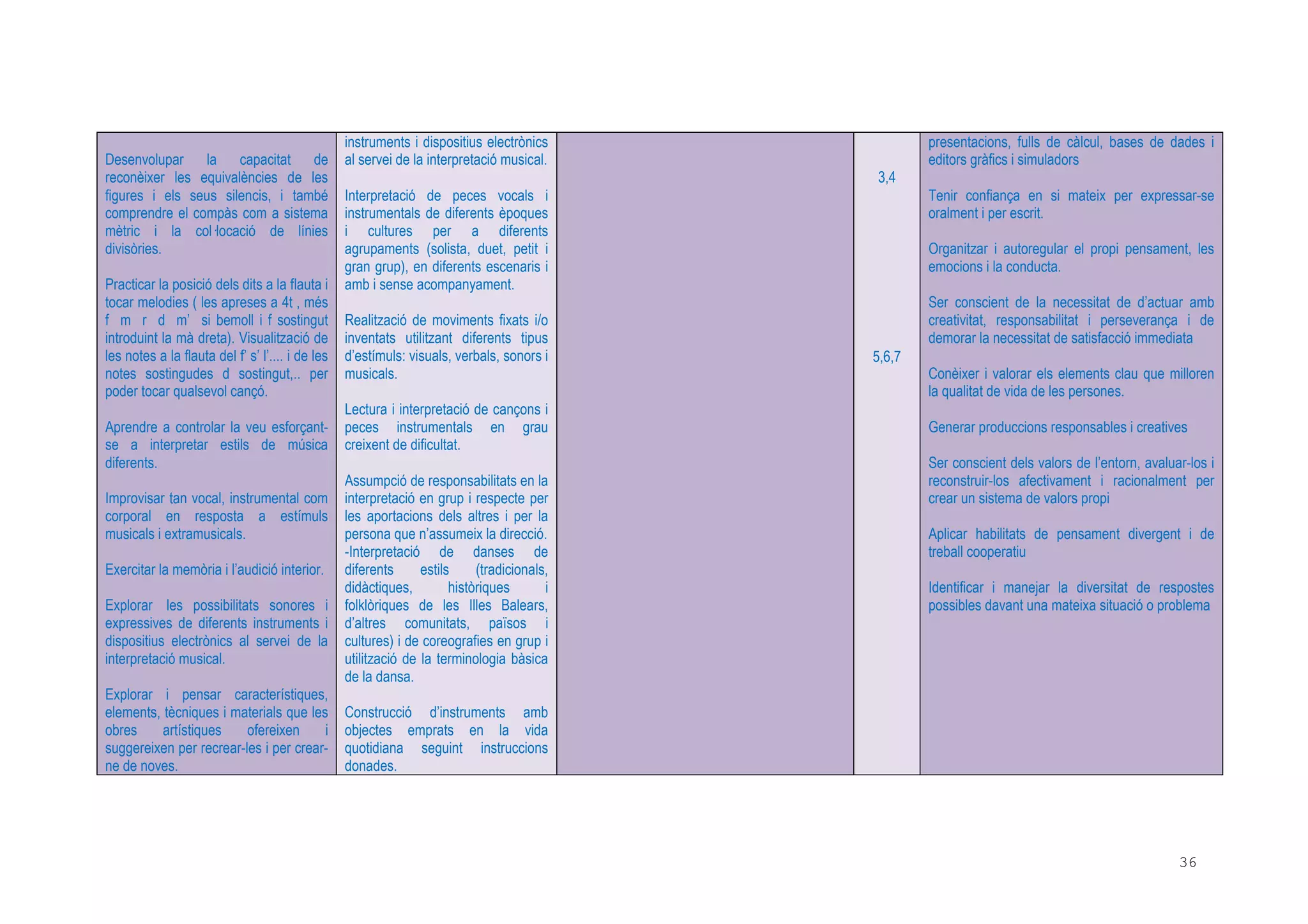 36
Desenvolupar la capacitat de
reconèixer les equivalències de les
figures i els seus silencis, i també
comprendre el compàs com a sistema
mètric i la col locació de línies
divisòries.
Practicar la posició dels dits a la flauta i
tocar melodies ( les apreses a 4t , més
f m r d m’ si bemoll i f sostingut
introduint la mà dreta). Visualització de
les notes a la flauta del f’ s’ l’.... i de les
notes sostingudes d sostingut,.. per
poder tocar qualsevol cançó.
Aprendre a controlar la veu esforçant-
se a interpretar estils de música
diferents.
Improvisar tan vocal, instrumental com
corporal en resposta a estímuls
musicals i extramusicals.
Exercitar la memòria i l’audició interior.
Explorar les possibilitats sonores i
expressives de diferents instruments i
dispositius electrònics al servei de la
interpretació musical.
Explorar i pensar característiques,
elements, tècniques i materials que les
obres artístiques ofereixen i
suggereixen per recrear-les i per crear-
ne de noves.
instruments i dispositius electrònics
al servei de la interpretació musical.
Interpretació de peces vocals i
instrumentals de diferents èpoques
i cultures per a diferents
agrupaments (solista, duet, petit i
gran grup), en diferents escenaris i
amb i sense acompanyament.
Realització de moviments fixats i/o
inventats utilitzant diferents tipus
d’estímuls: visuals, verbals, sonors i
musicals.
Lectura i interpretació de cançons i
peces instrumentals en grau
creixent de dificultat.
Assumpció de responsabilitats en la
interpretació en grup i respecte per
les aportacions dels altres i per la
persona que n’assumeix la direcció.
-Interpretació de danses de
diferents estils (tradicionals,
didàctiques, històriques i
folklòriques de les Illes Balears,
d’altres comunitats, països i
cultures) i de coreografies en grup i
utilització de la terminologia bàsica
de la dansa.
Construcció d’instruments amb
objectes emprats en la vida
quotidiana seguint instruccions
donades.
3,4
5,6,7
presentacions, fulls de càlcul, bases de dades i
editors gràfics i simuladors
Tenir confiança en si mateix per expressar-se
oralment i per escrit.
Organitzar i autoregular el propi pensament, les
emocions i la conducta.
Ser conscient de la necessitat de d’actuar amb
creativitat, responsabilitat i perseverança i de
demorar la necessitat de satisfacció immediata
Conèixer i valorar els elements clau que milloren
la qualitat de vida de les persones.
Generar produccions responsables i creatives
Ser conscient dels valors de l’entorn, avaluar-los i
reconstruir-los afectivament i racionalment per
crear un sistema de valors propi
Aplicar habilitats de pensament divergent i de
treball cooperatiu
Identificar i manejar la diversitat de respostes
possibles davant una mateixa situació o problema
 
